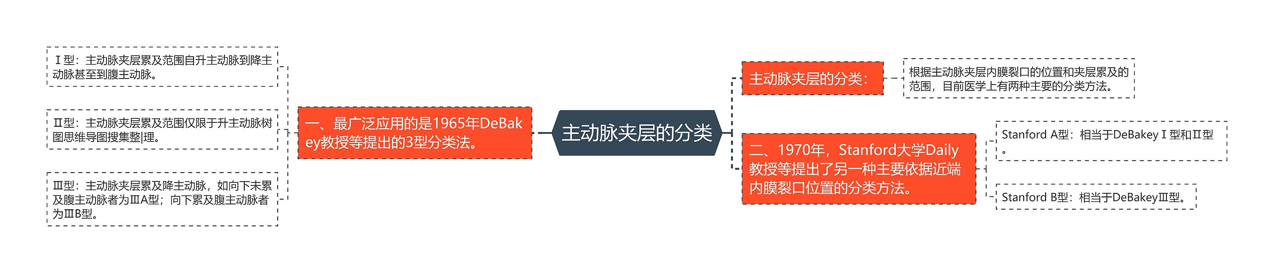 主动脉夹层的分类 主动脉夹层的分类