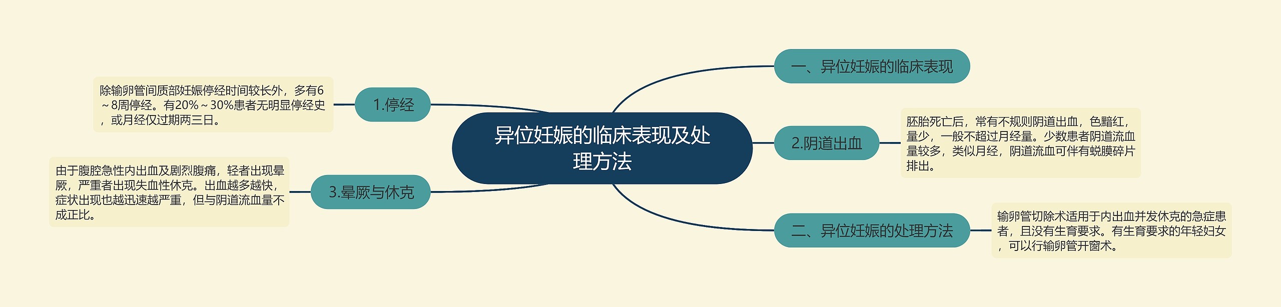 异位妊娠的临床表现及处理方法