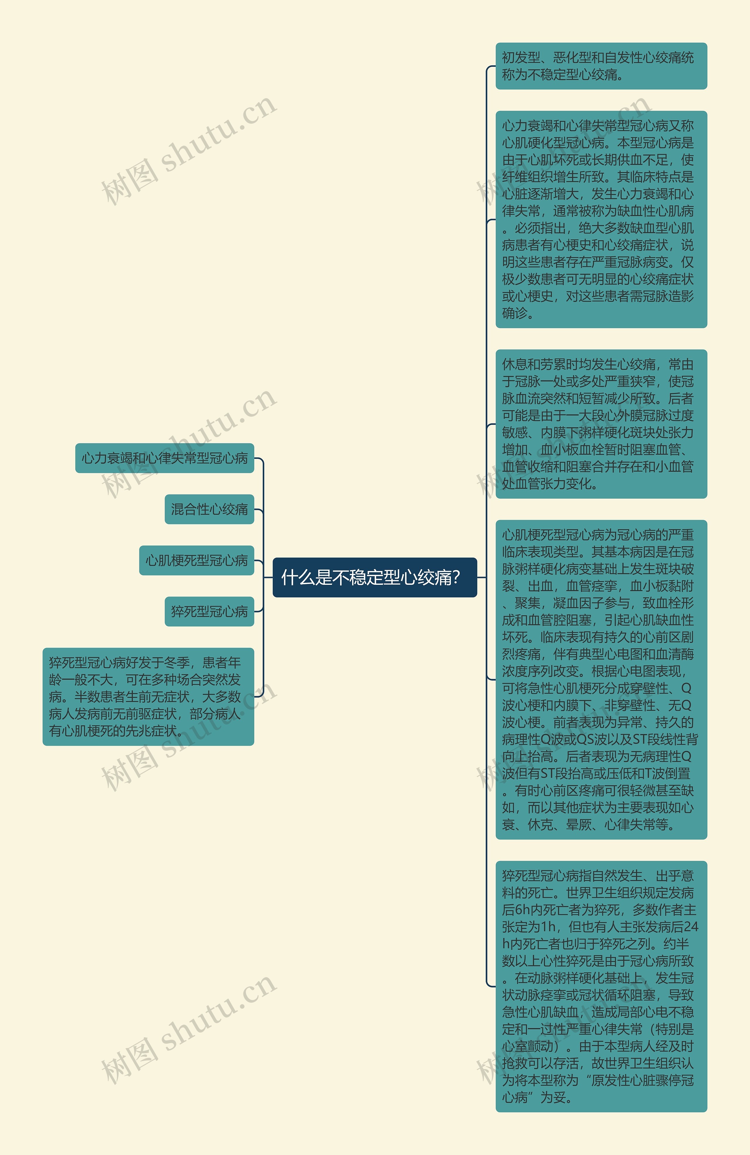 什么是不稳定型心绞痛？思维导图