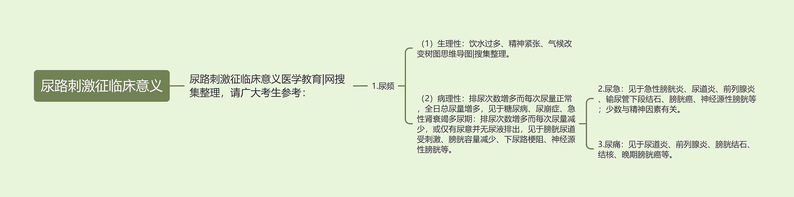 尿路刺激征临床意义思维导图