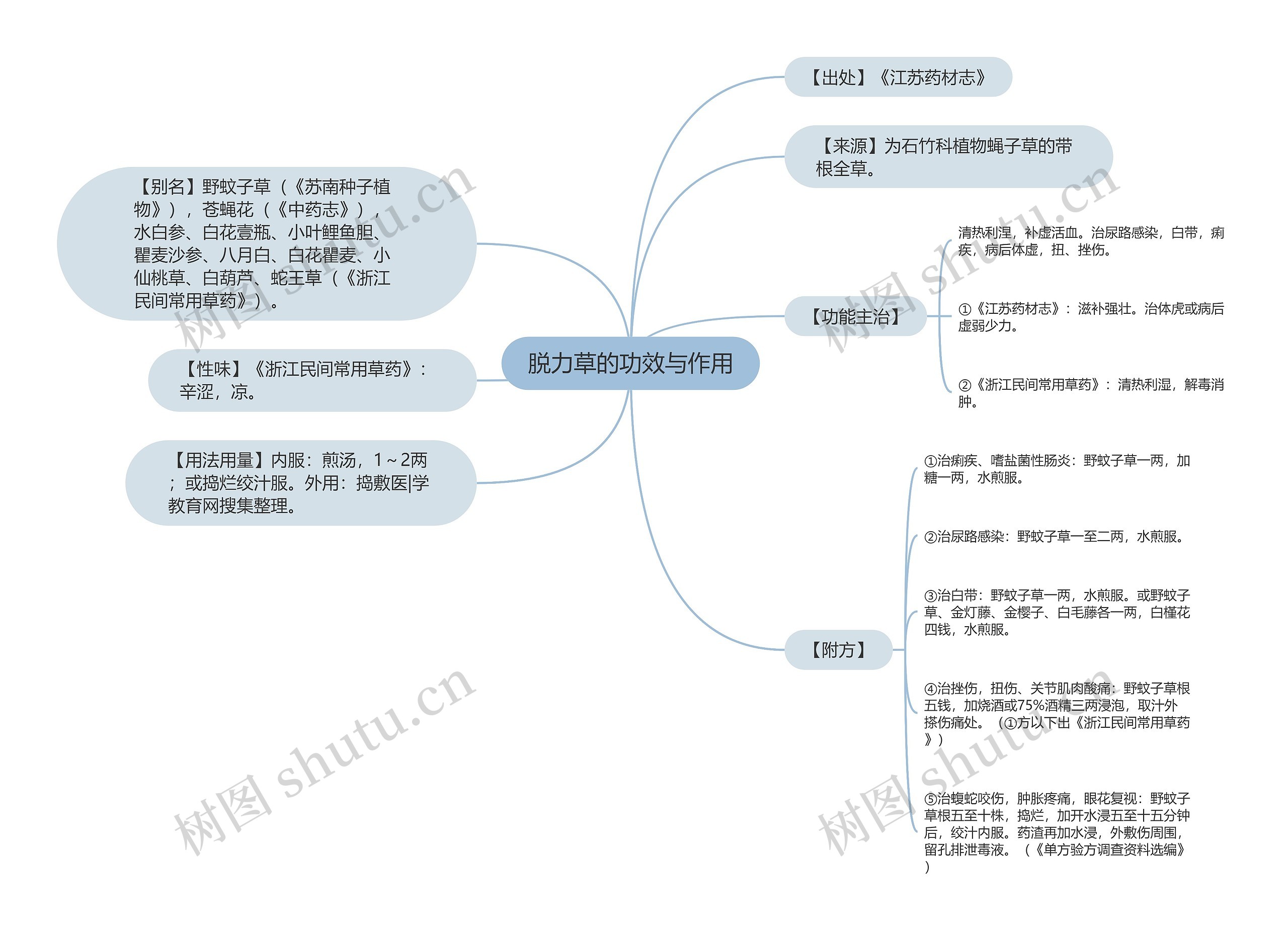 脱力草的功效与作用思维导图