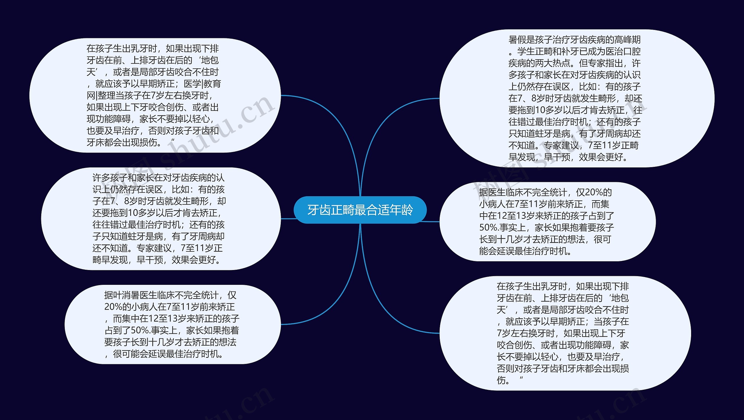 牙齿正畸最合适年龄思维导图