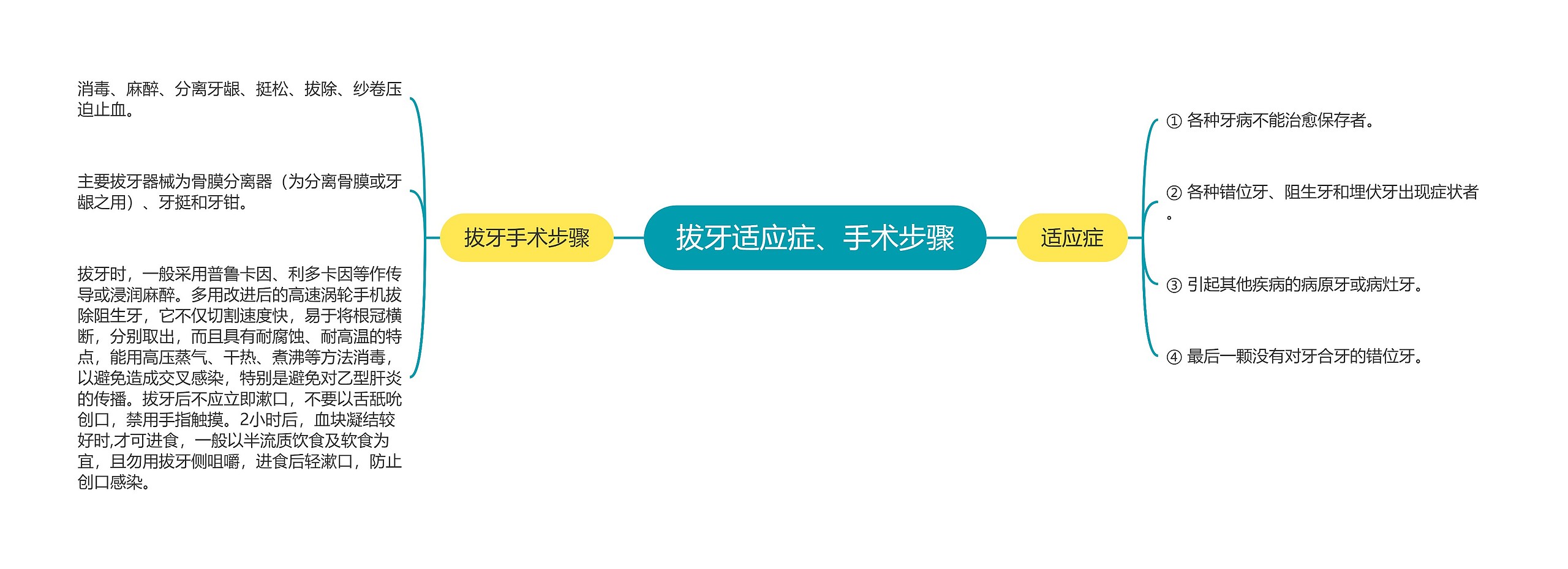 拔牙适应症、手术步骤思维导图