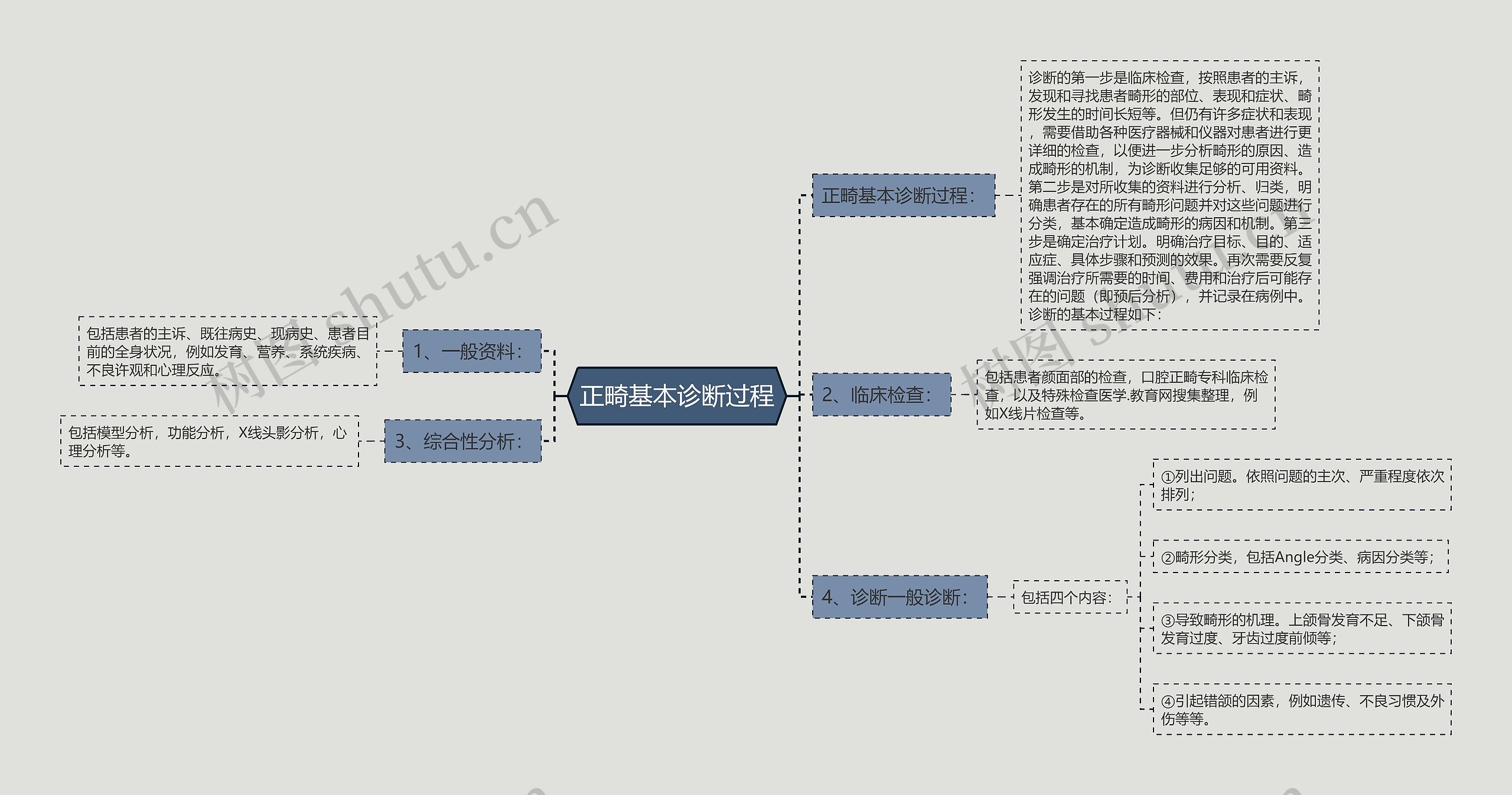 正畸基本诊断过程