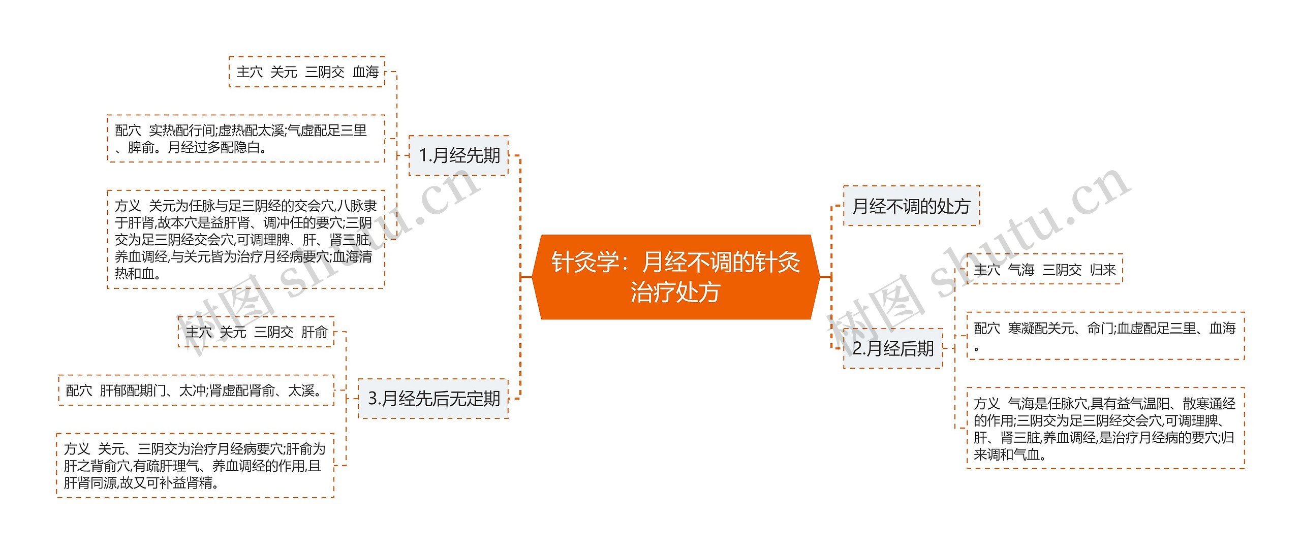 针灸学：月经不调的针灸治疗处方思维导图