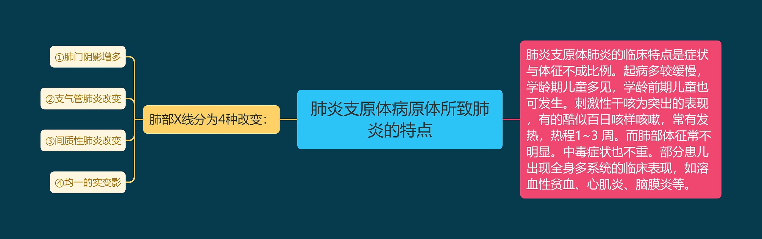 肺炎支原体病原体所致肺炎的特点思维导图