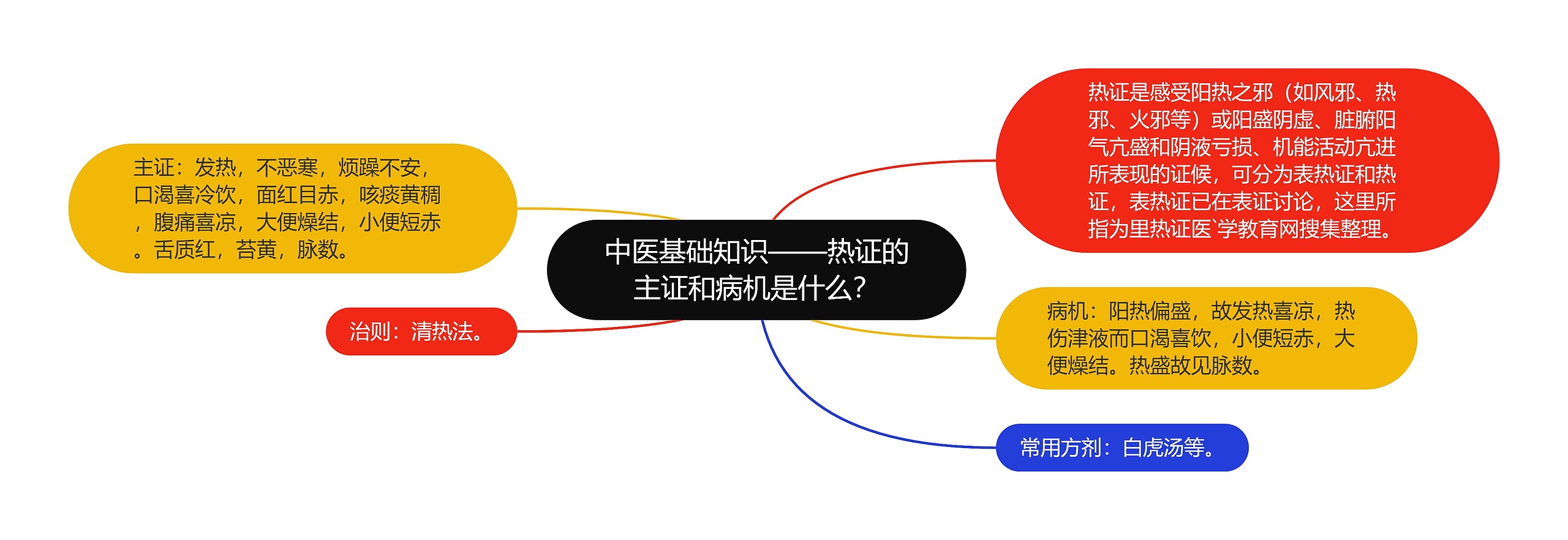 中医基础知识——热证的主证和病机是什么？思维导图