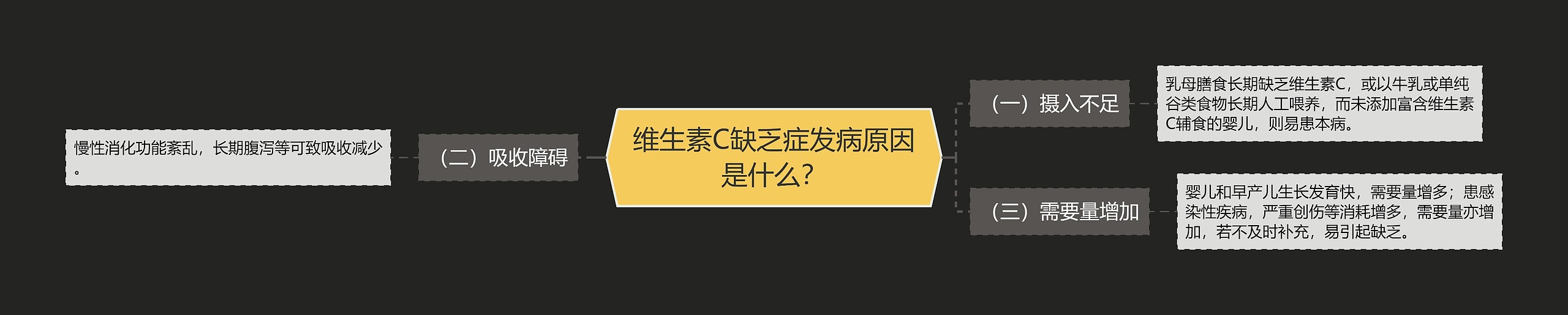 维生素C缺乏症发病原因是什么？思维导图