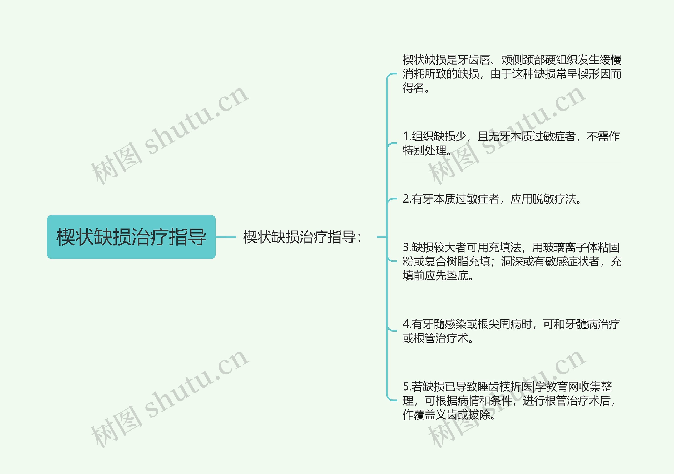 楔状缺损治疗指导思维导图