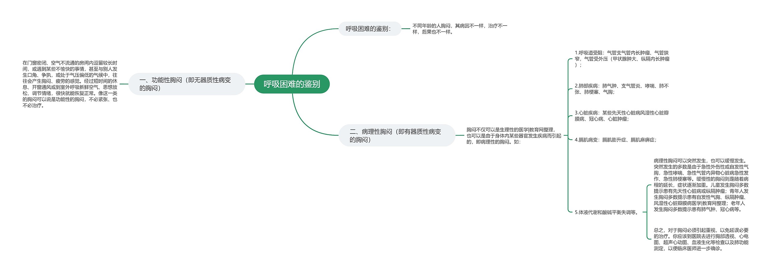 呼吸困难的鉴别思维导图