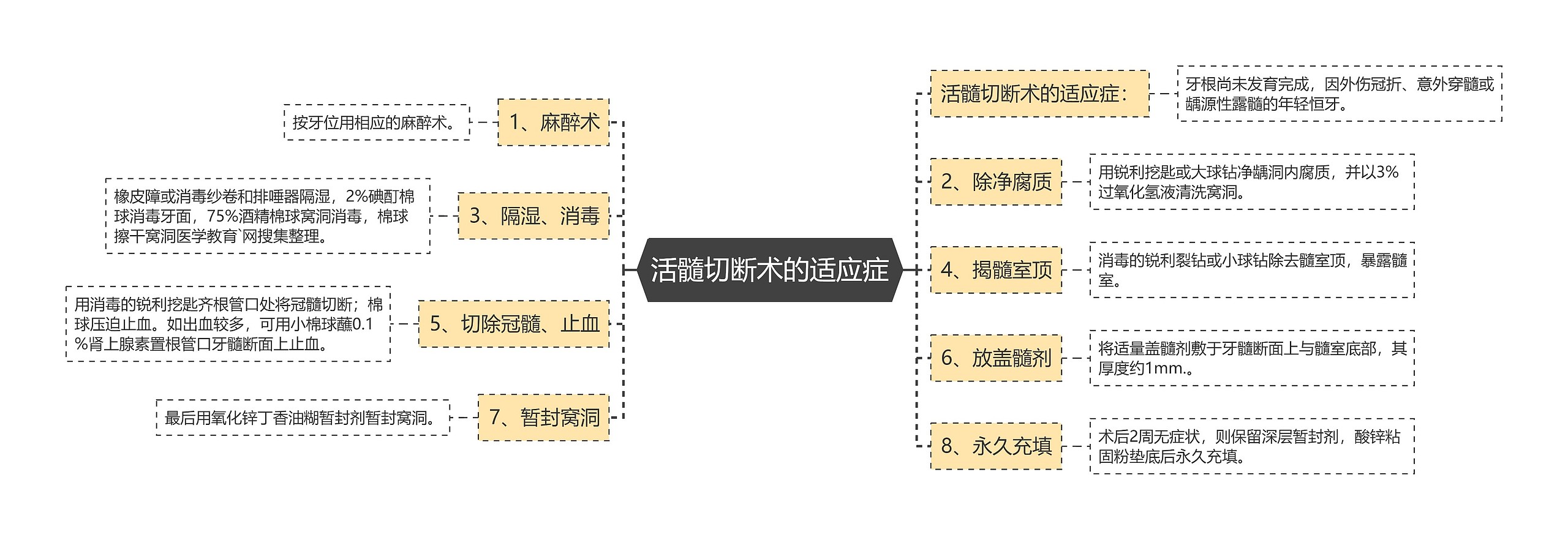 活髓切断术的适应症思维导图