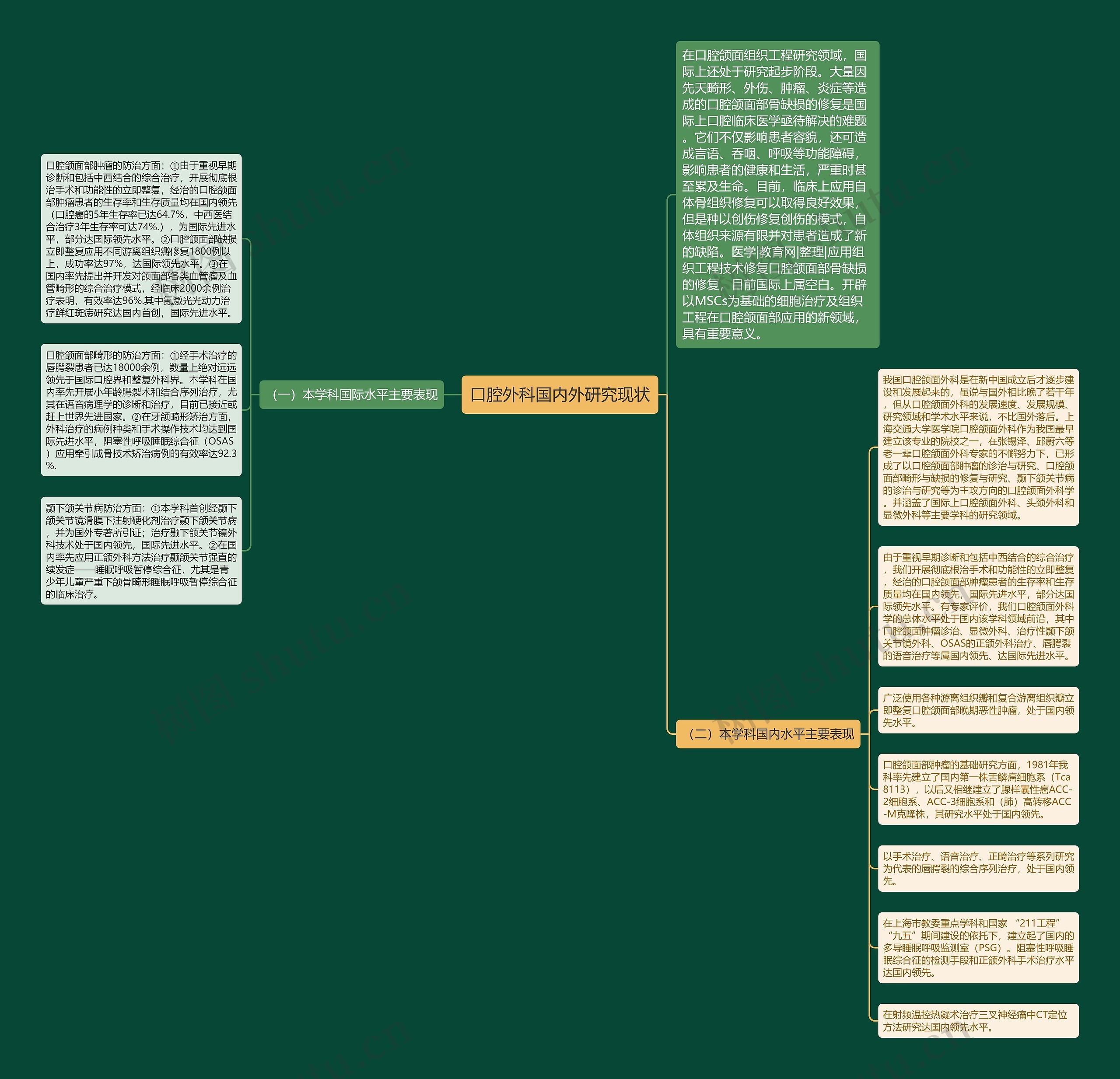 口腔外科国内外研究现状思维导图
