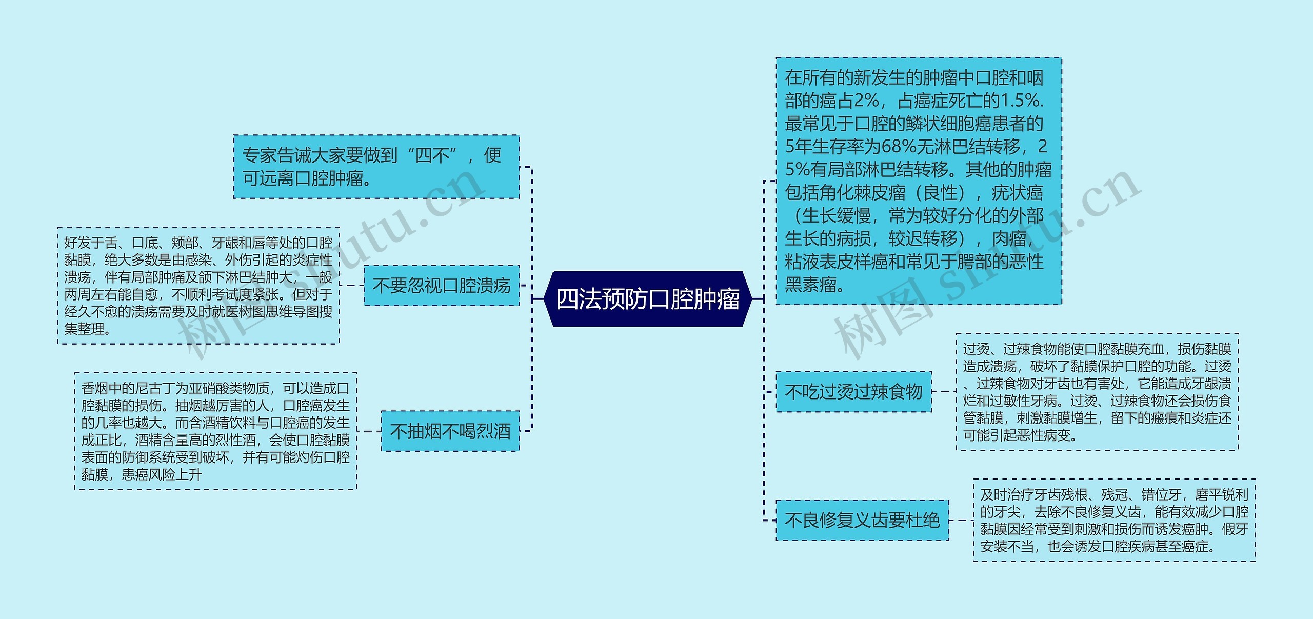 四法预防口腔肿瘤思维导图