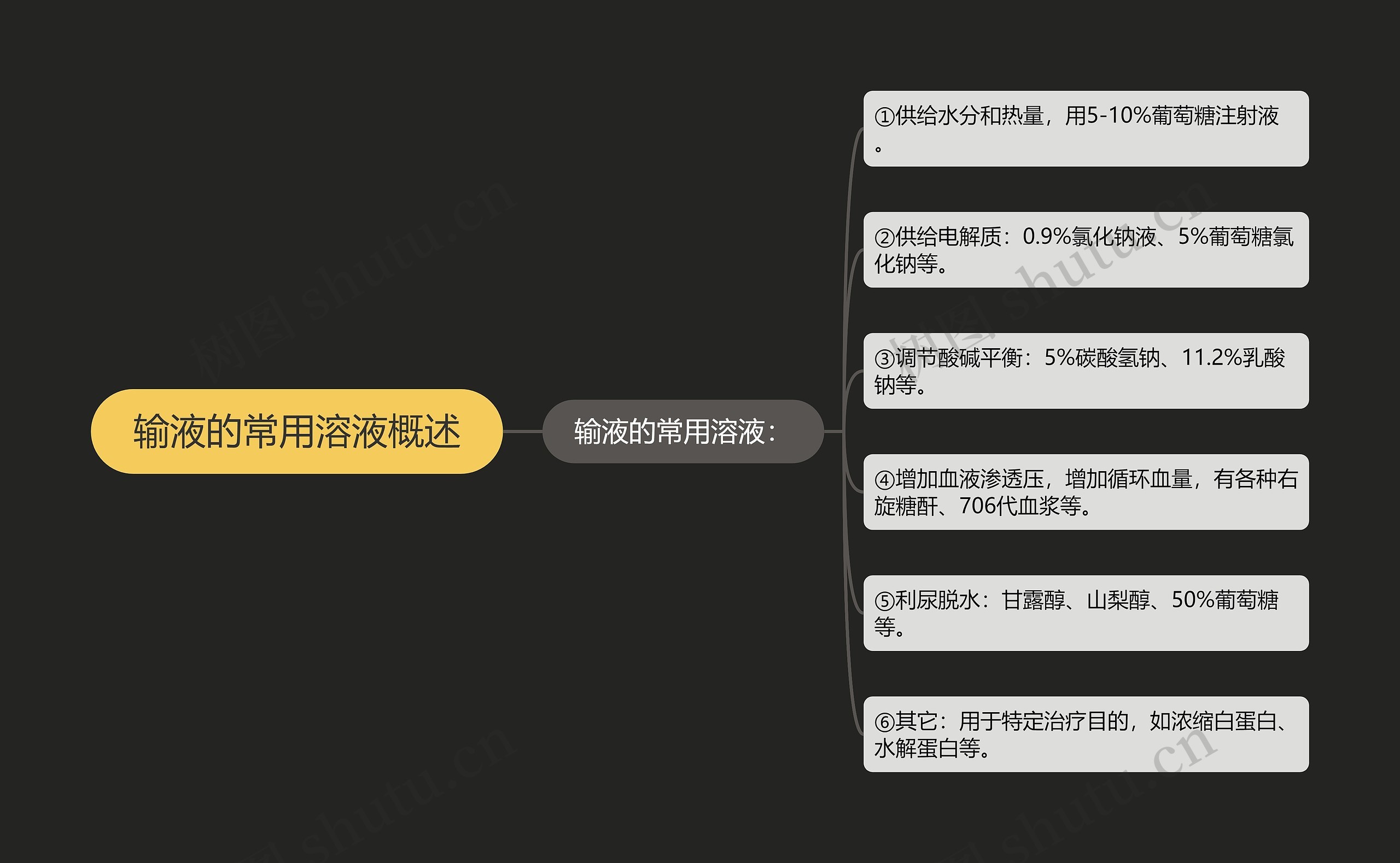 输液的常用溶液概述思维导图