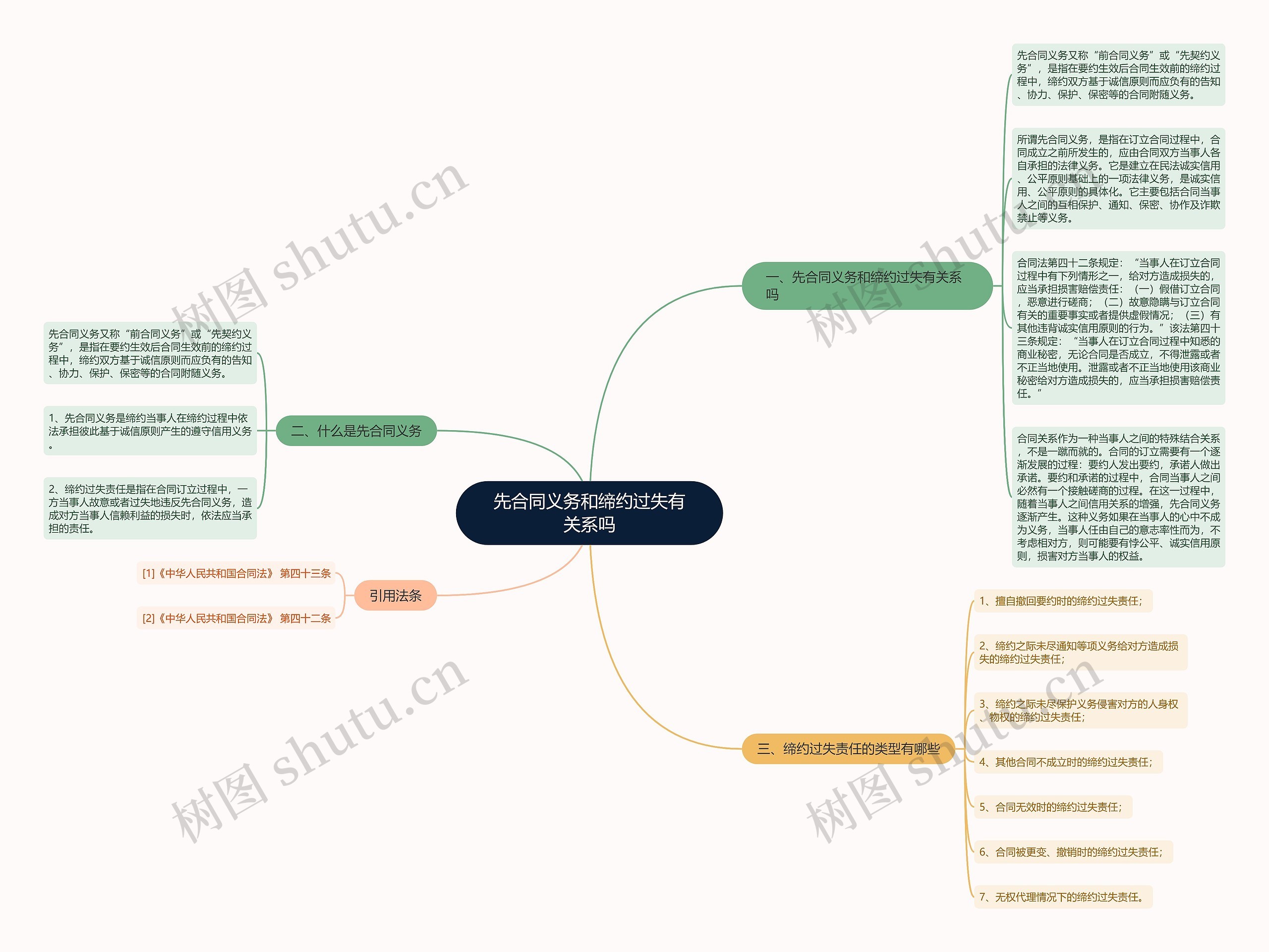 先合同义务和缔约过失有关系吗思维导图