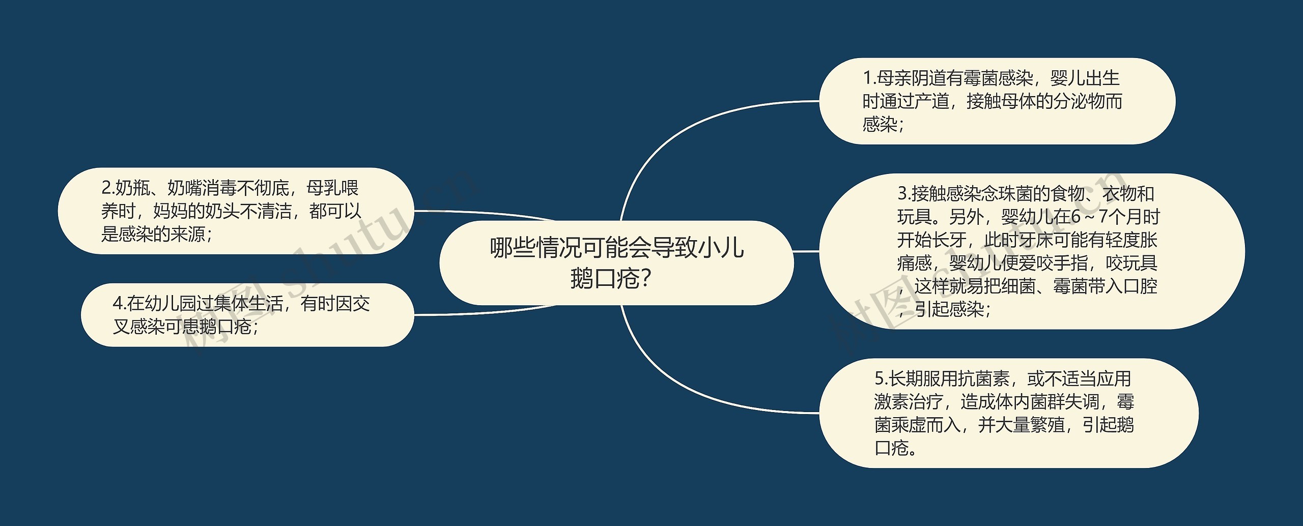 哪些情况可能会导致小儿鹅口疮？思维导图