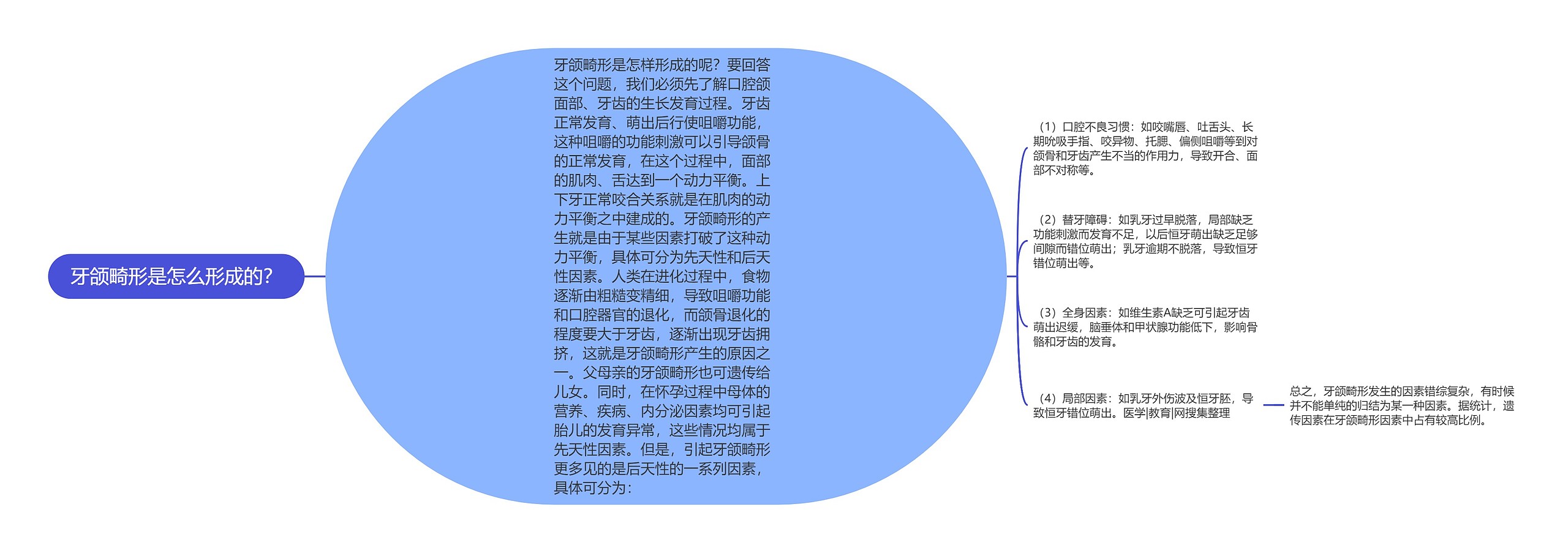 牙颌畸形是怎么形成的？思维导图