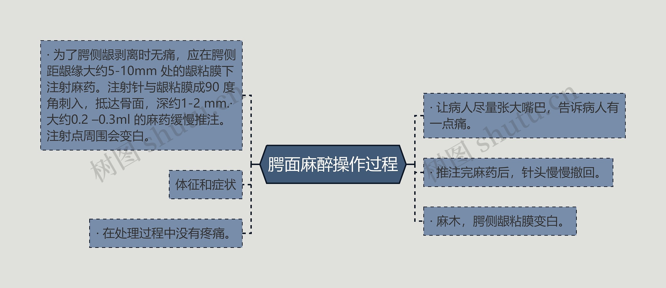 腭面麻醉操作过程思维导图