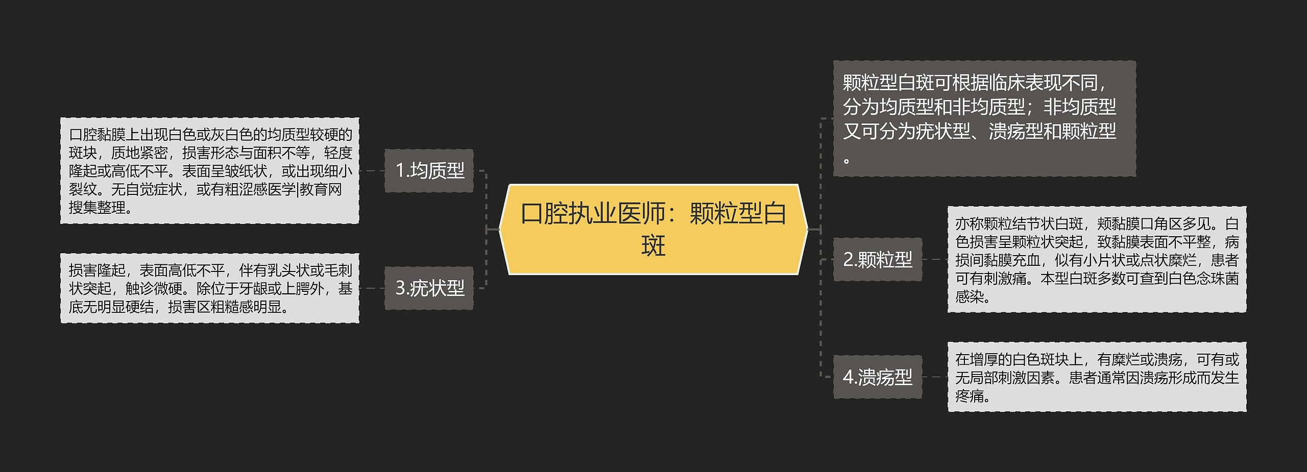 口腔执业医师：颗粒型白斑思维导图