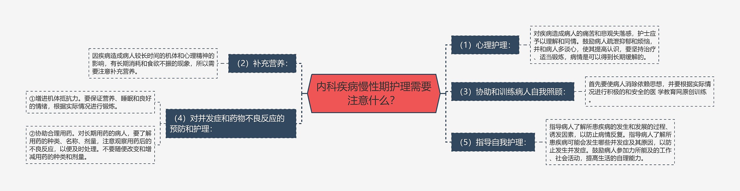 内科疾病慢性期护理需要注意什么？思维导图