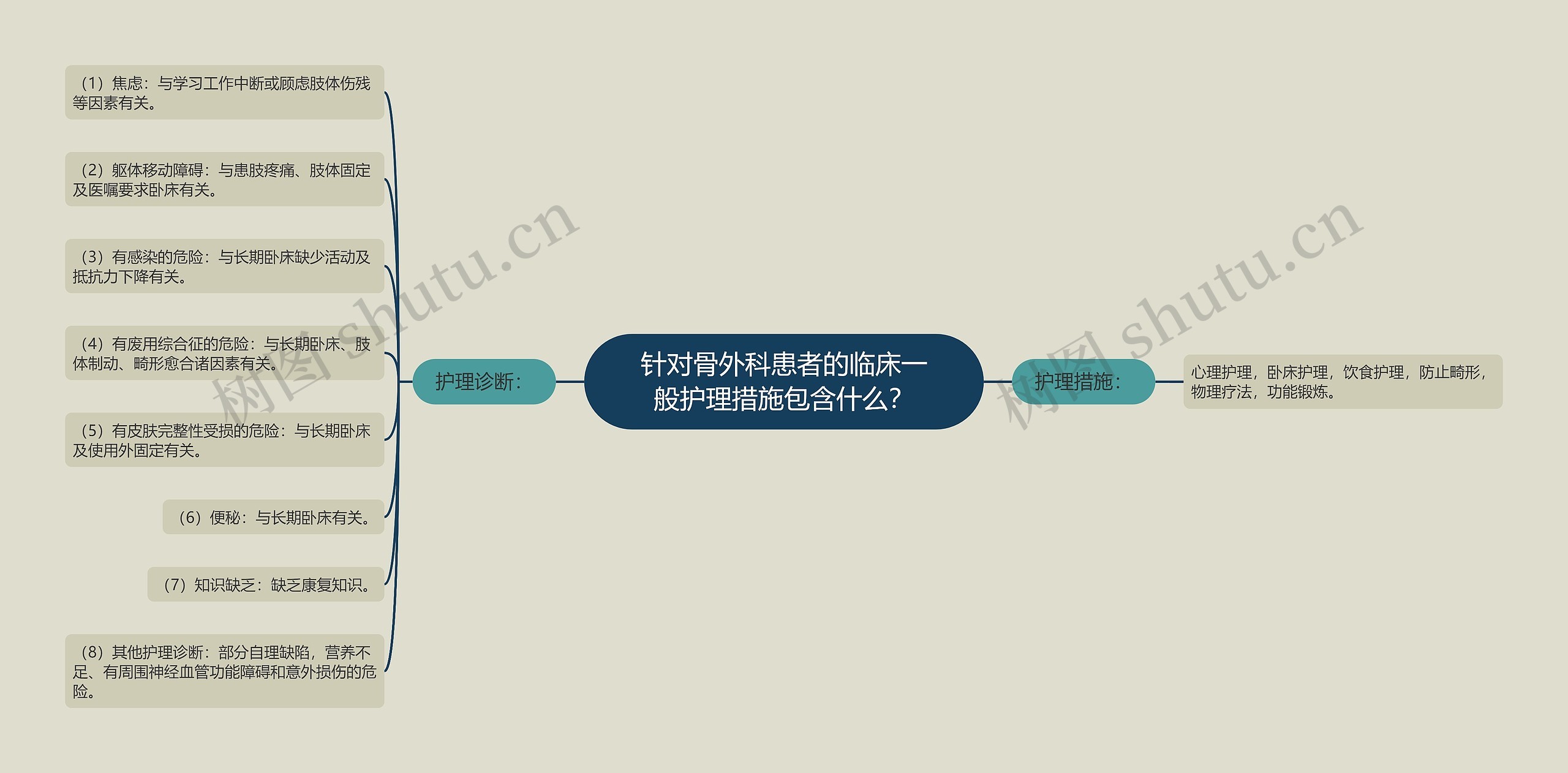 针对骨外科患者的临床一般护理措施包含什么？思维导图