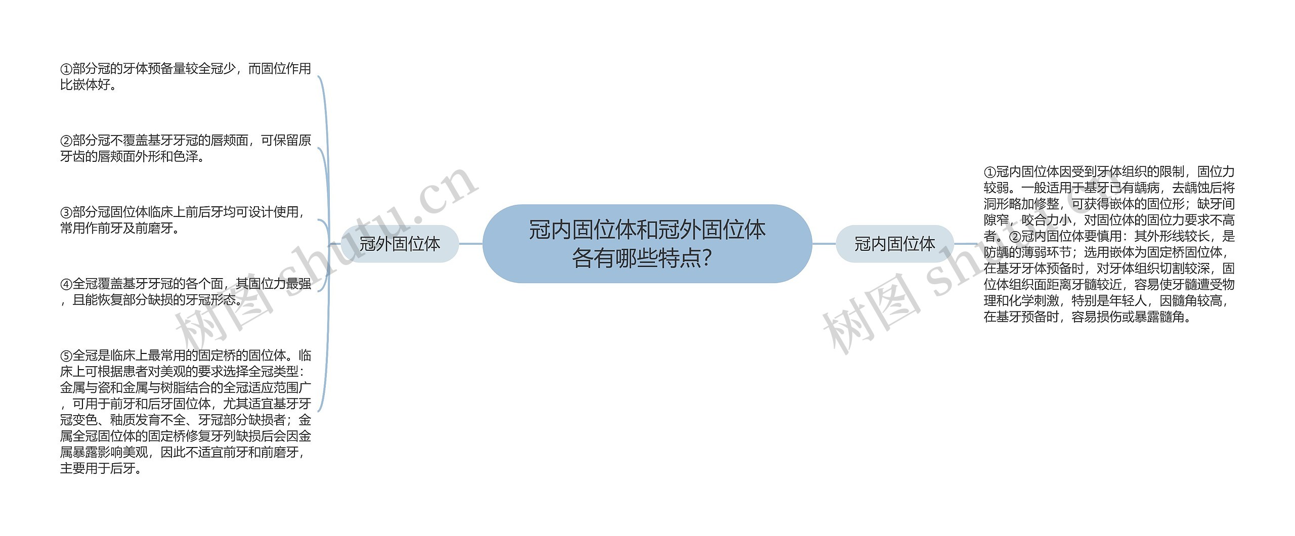 冠内固位体和冠外固位体各有哪些特点？思维导图