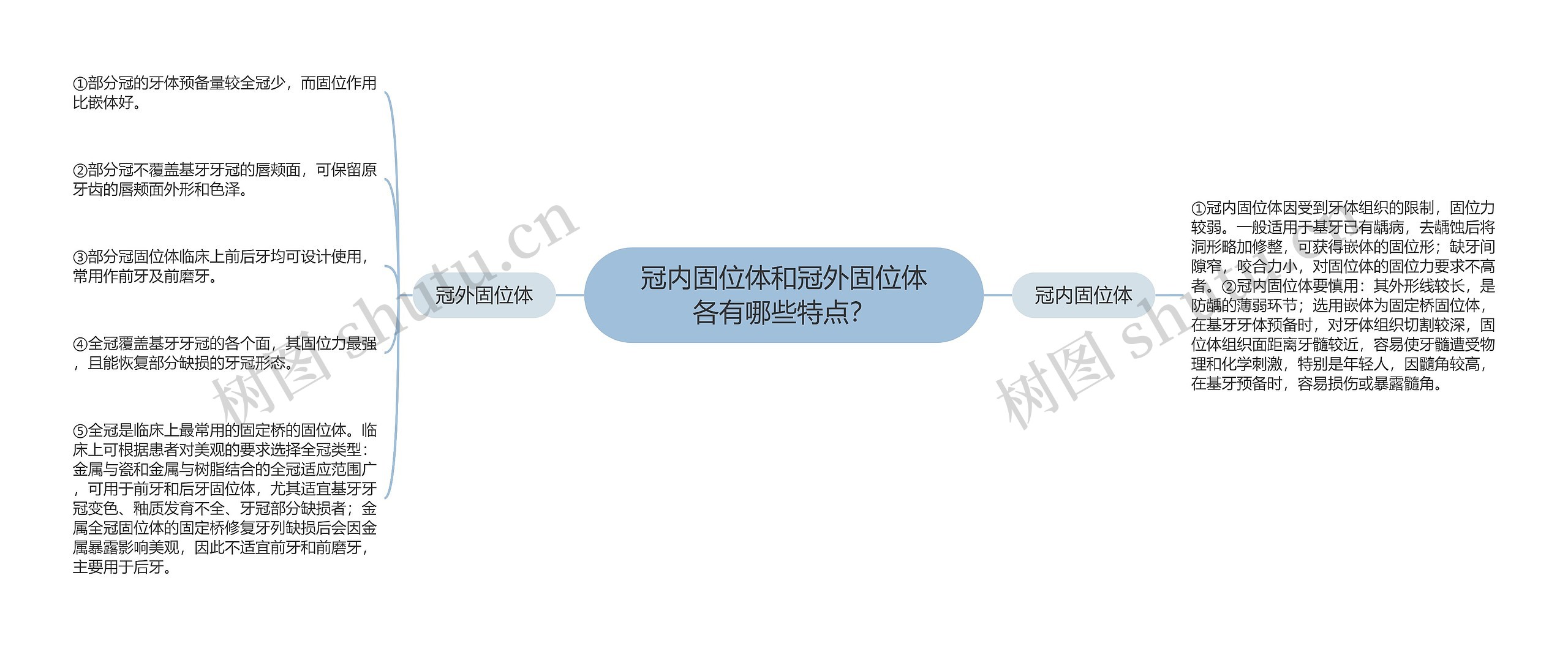 冠内固位体和冠外固位体各有哪些特点? 冠内固位体和冠外固位体各有哪些特点?