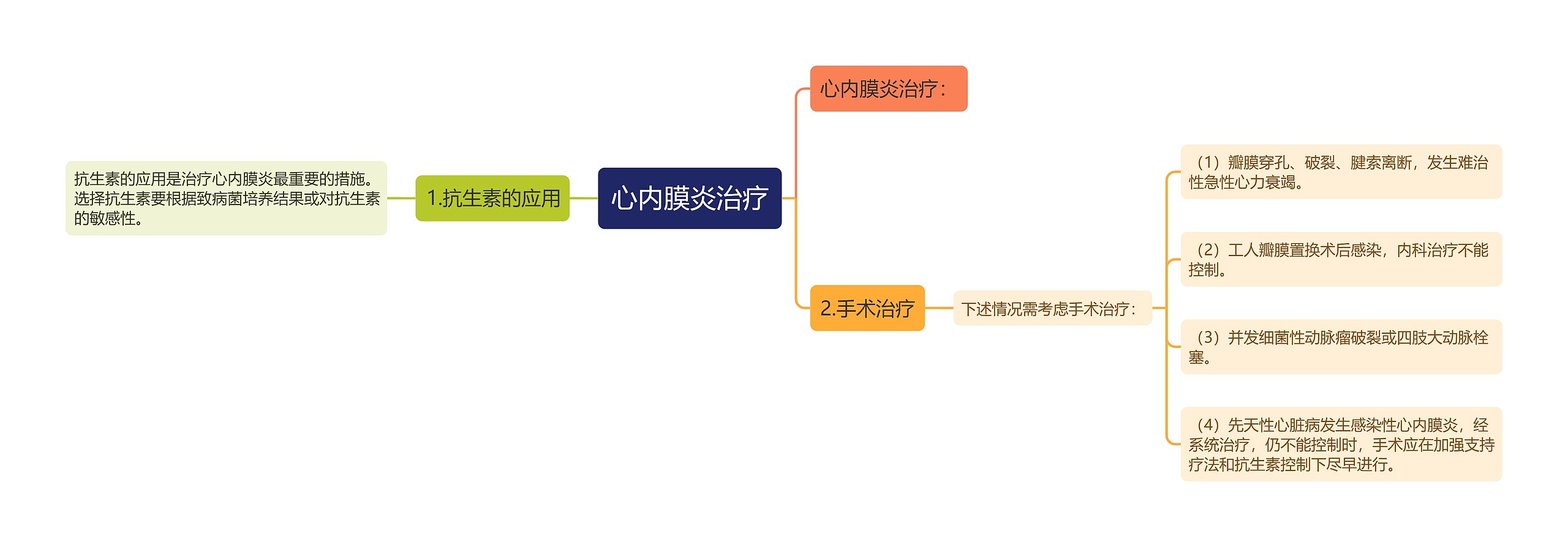 心内膜炎治疗思维导图