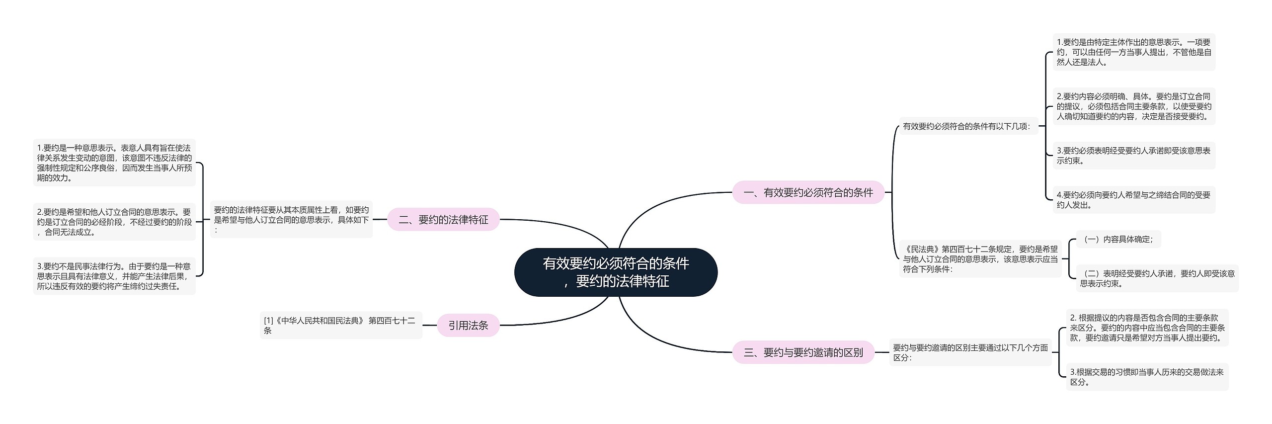 有效要约必须符合的条件，要约的法律特征