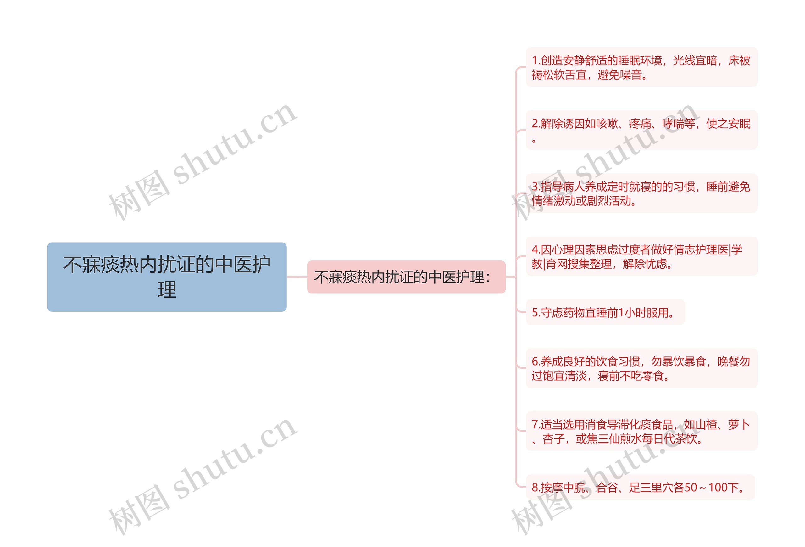 不寐痰热内扰证的中医护理思维导图