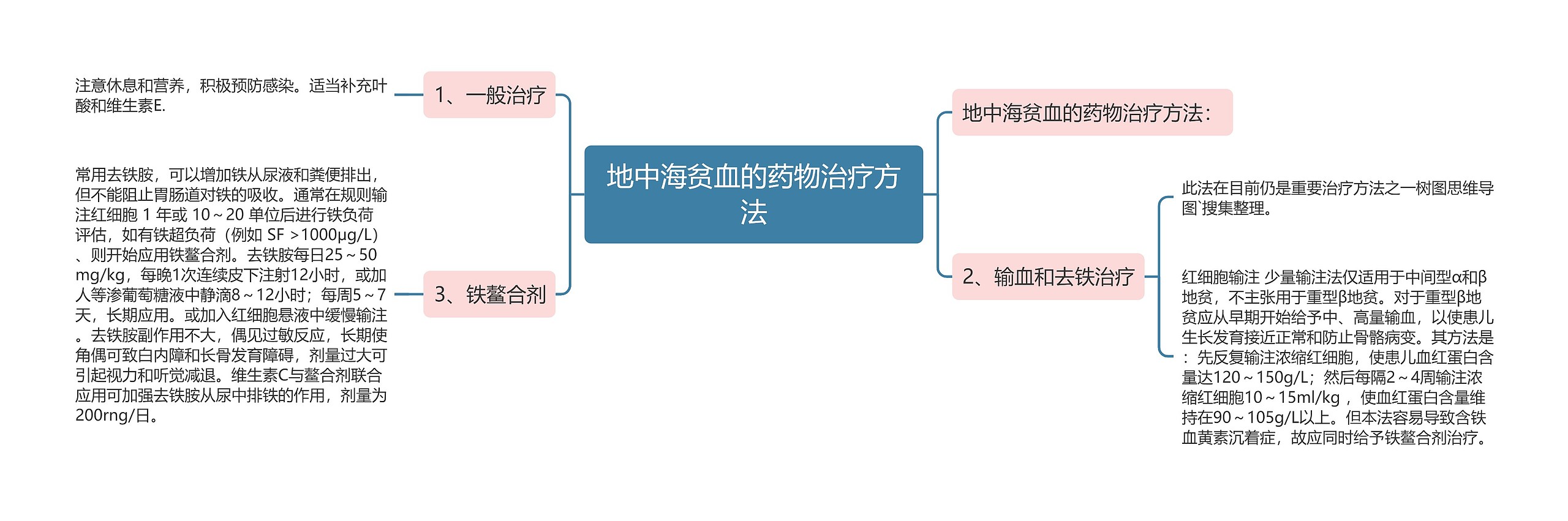 地中海贫血的药物治疗方法思维导图