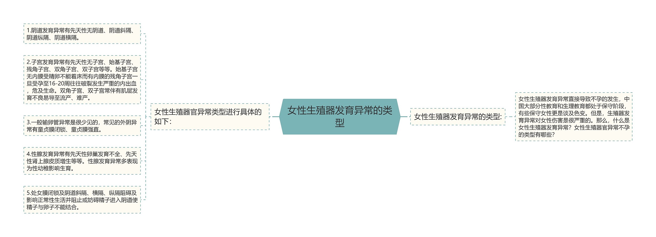 女性生殖器发育异常的类型思维导图