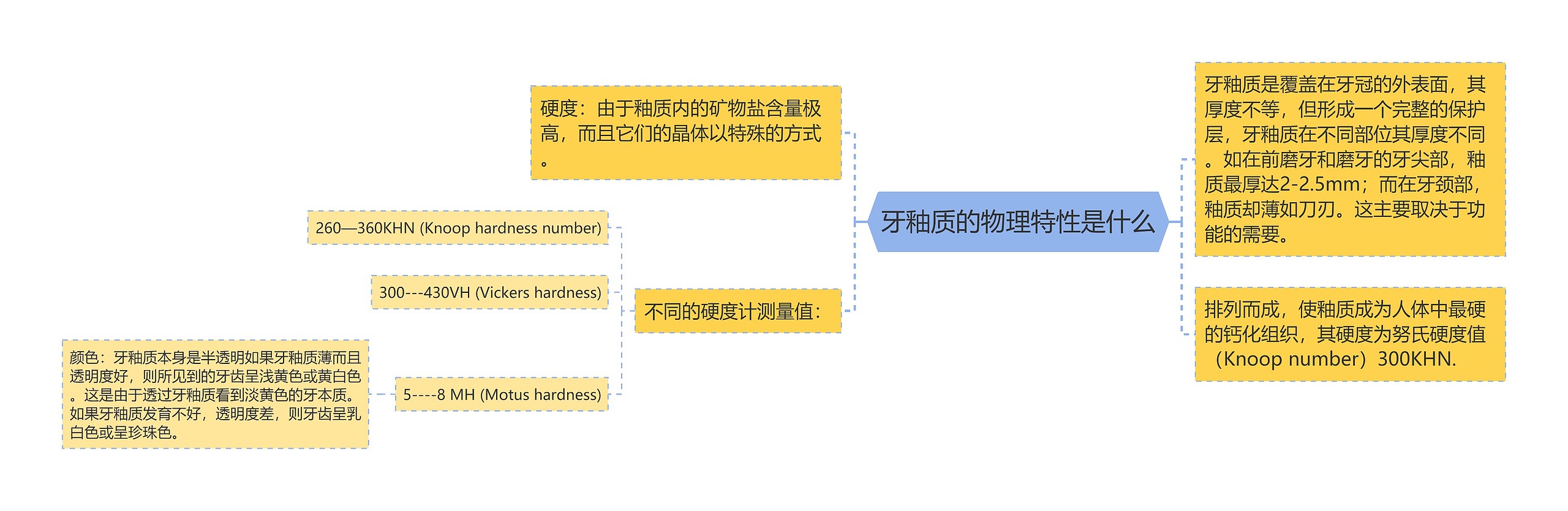 牙釉质的物理特性是什么思维导图