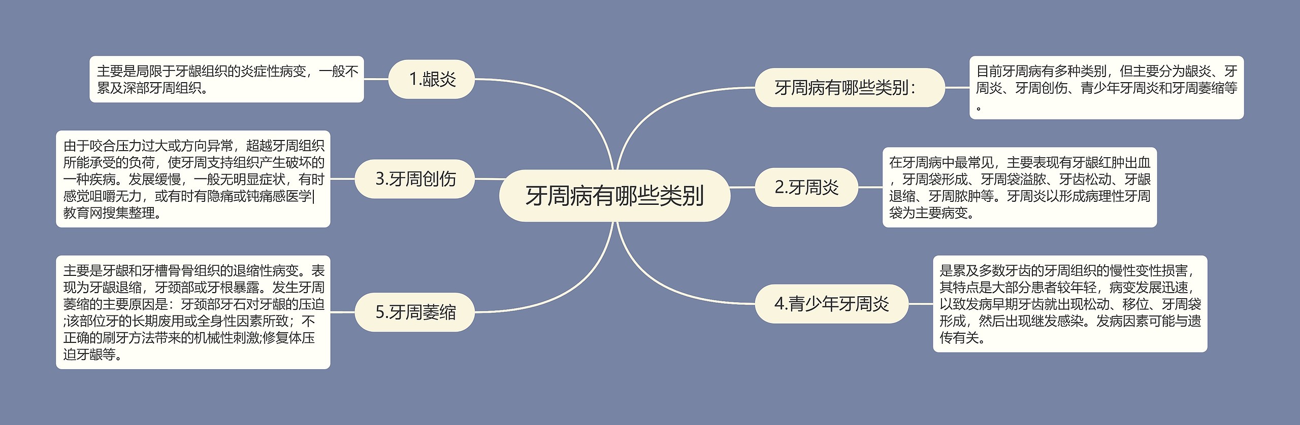 牙周病有哪些类别思维导图