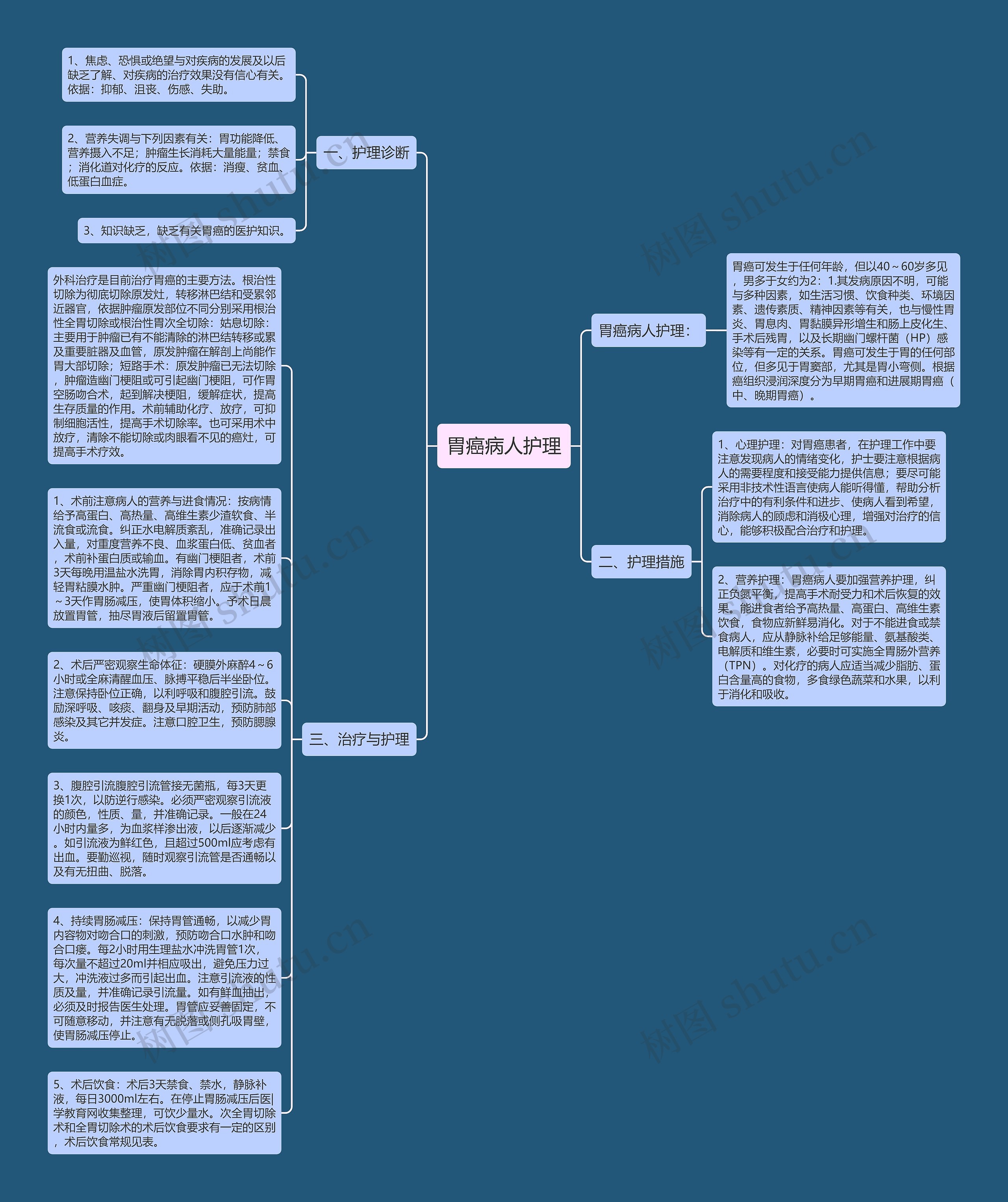 胃癌病人护理思维导图
