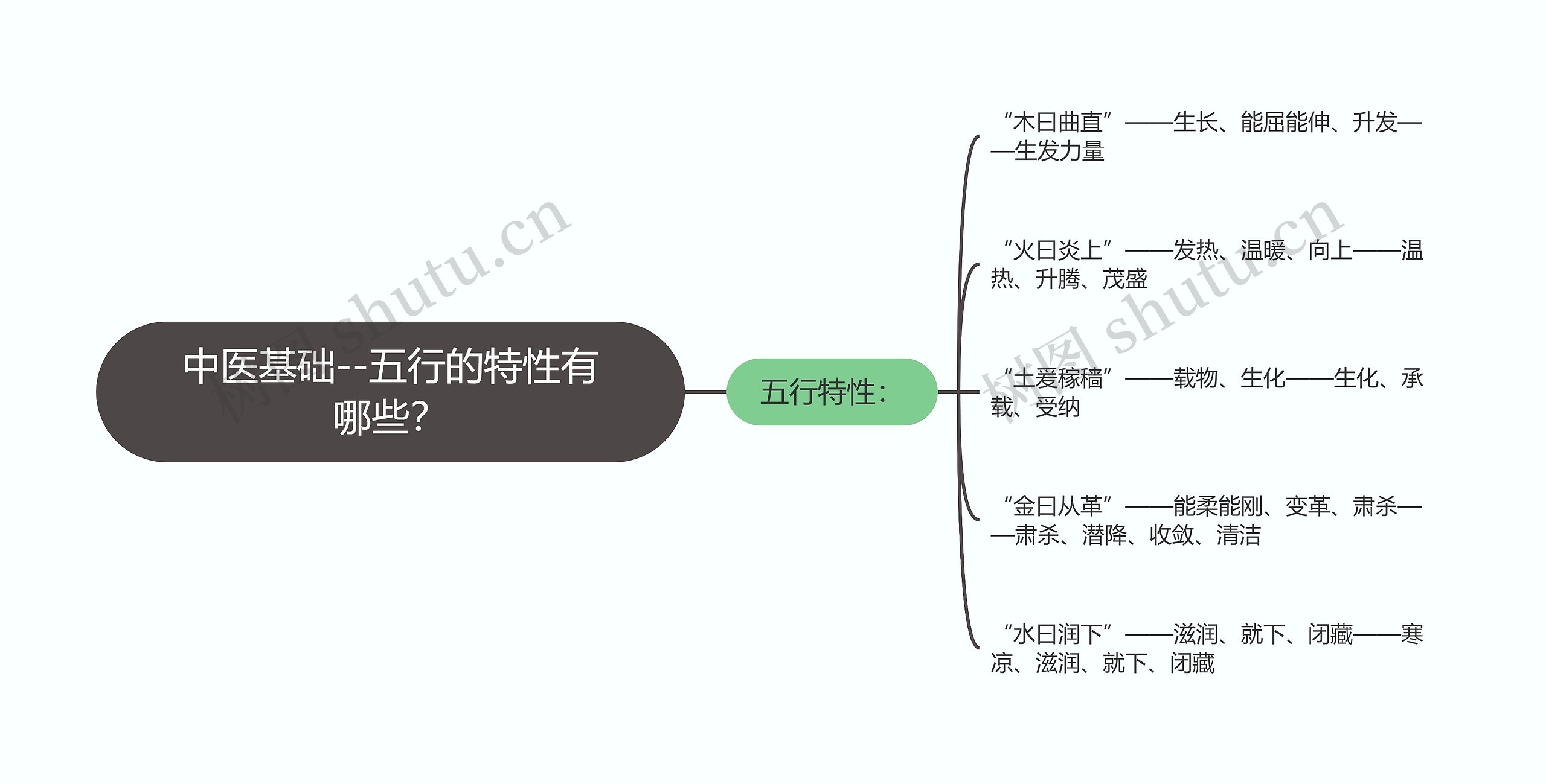 中医基础--五行的特性有哪些？思维导图