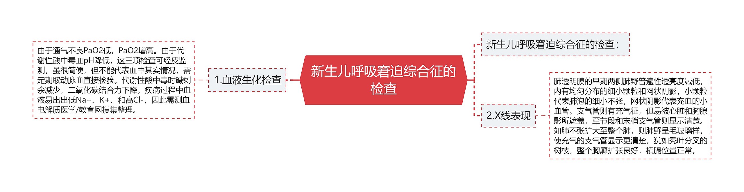 新生儿呼吸窘迫综合征的检查 新生儿呼吸窘迫综合征的检查