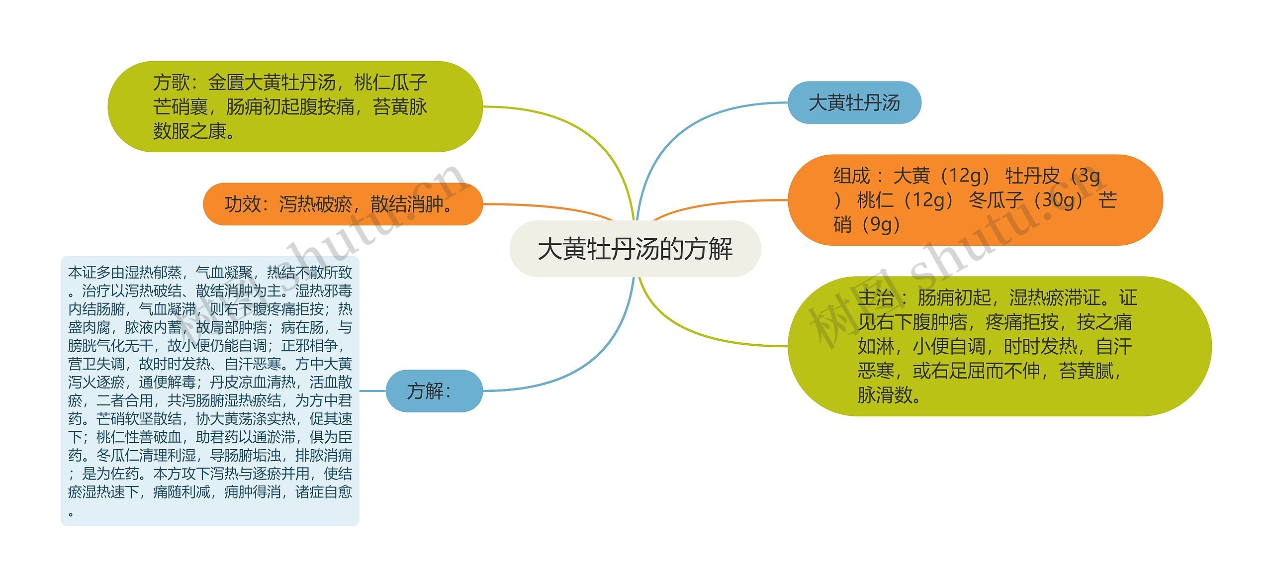 大黄牡丹汤的方解