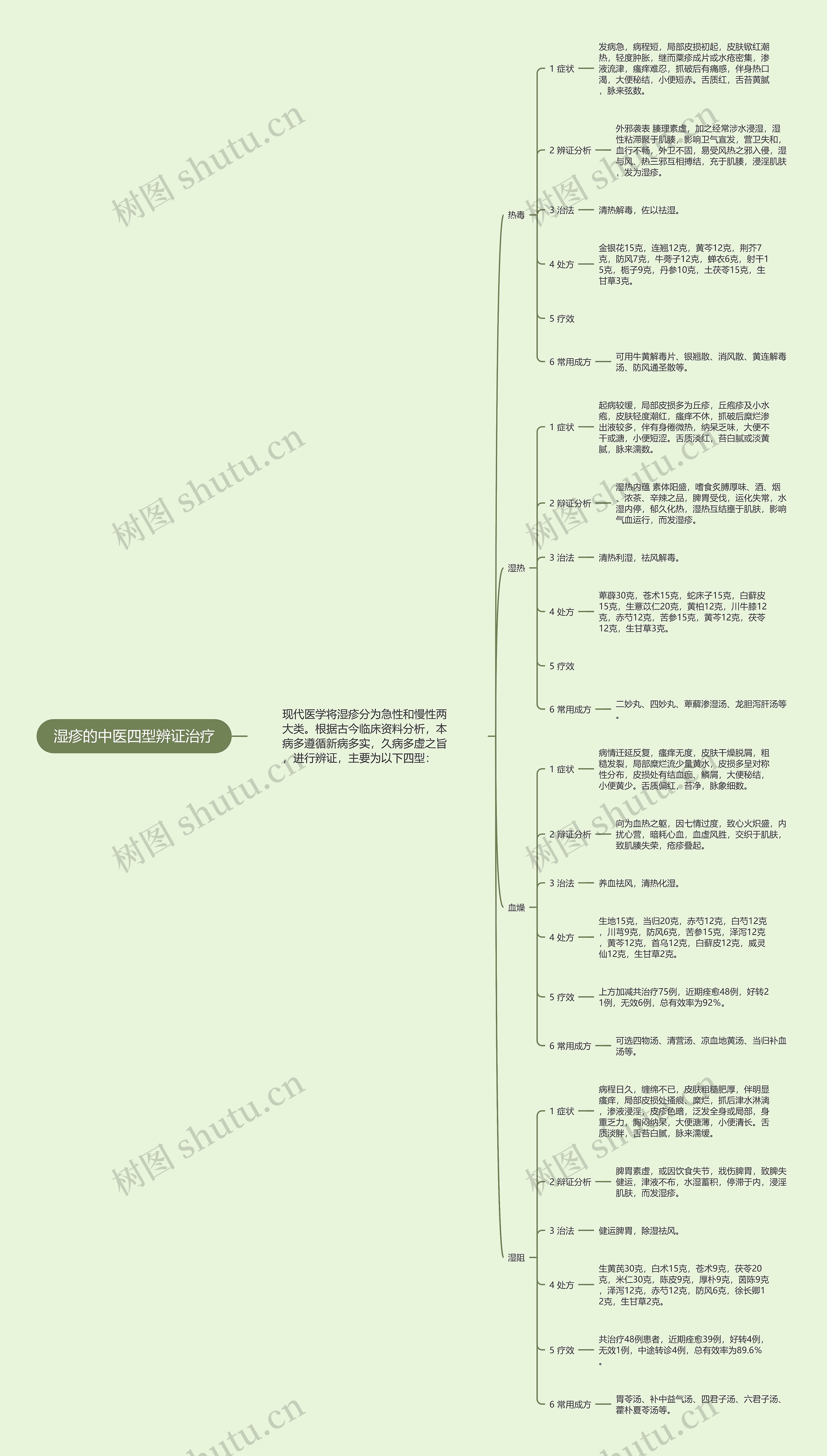 湿疹的中医四型辨证治疗思维导图