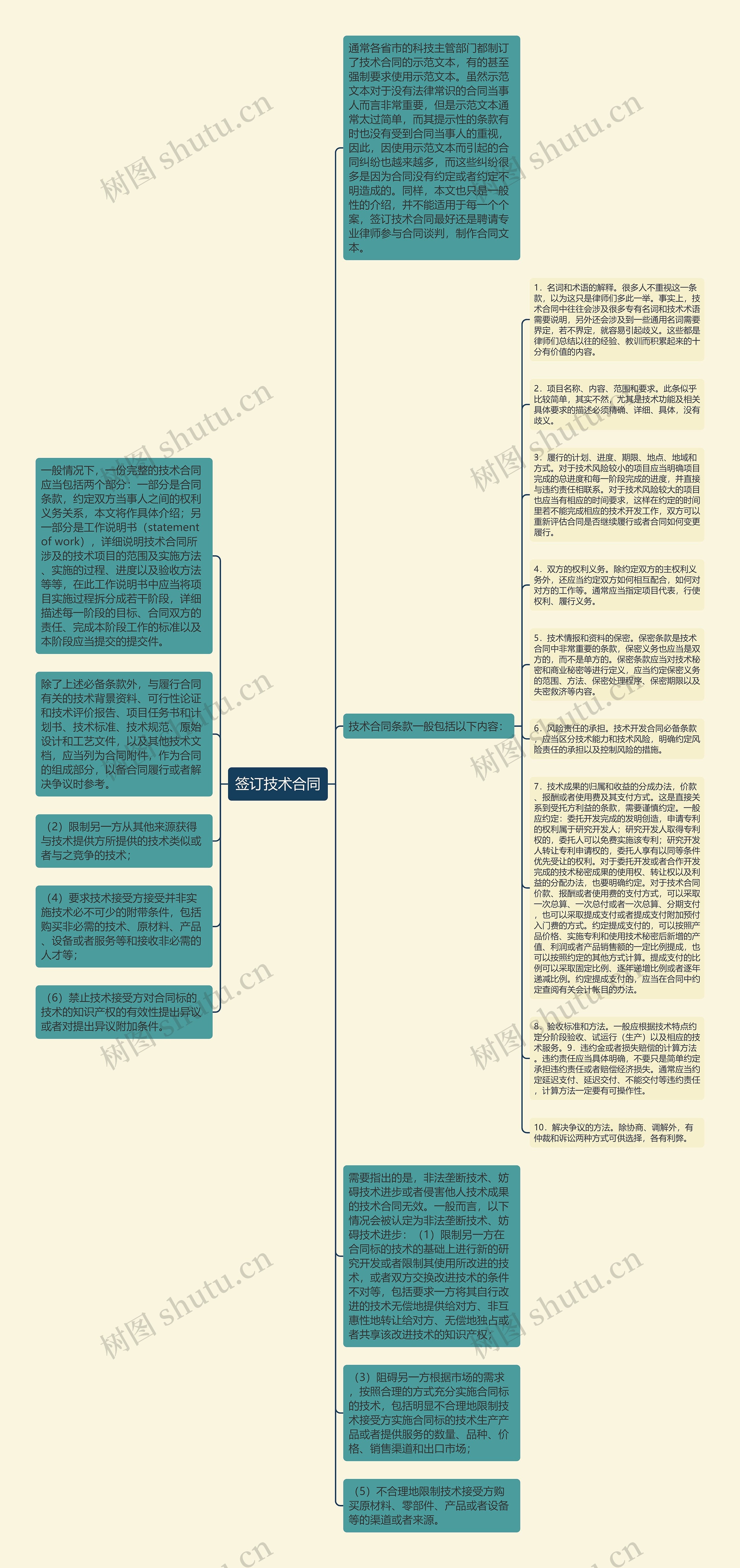 签订技术合同思维导图