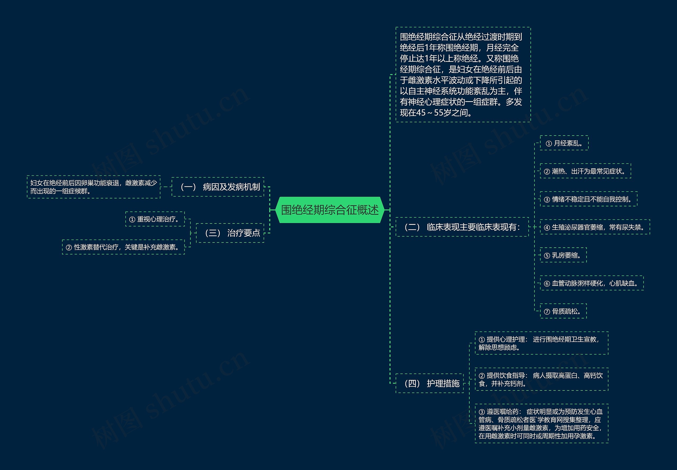 围绝经期综合征概述思维导图