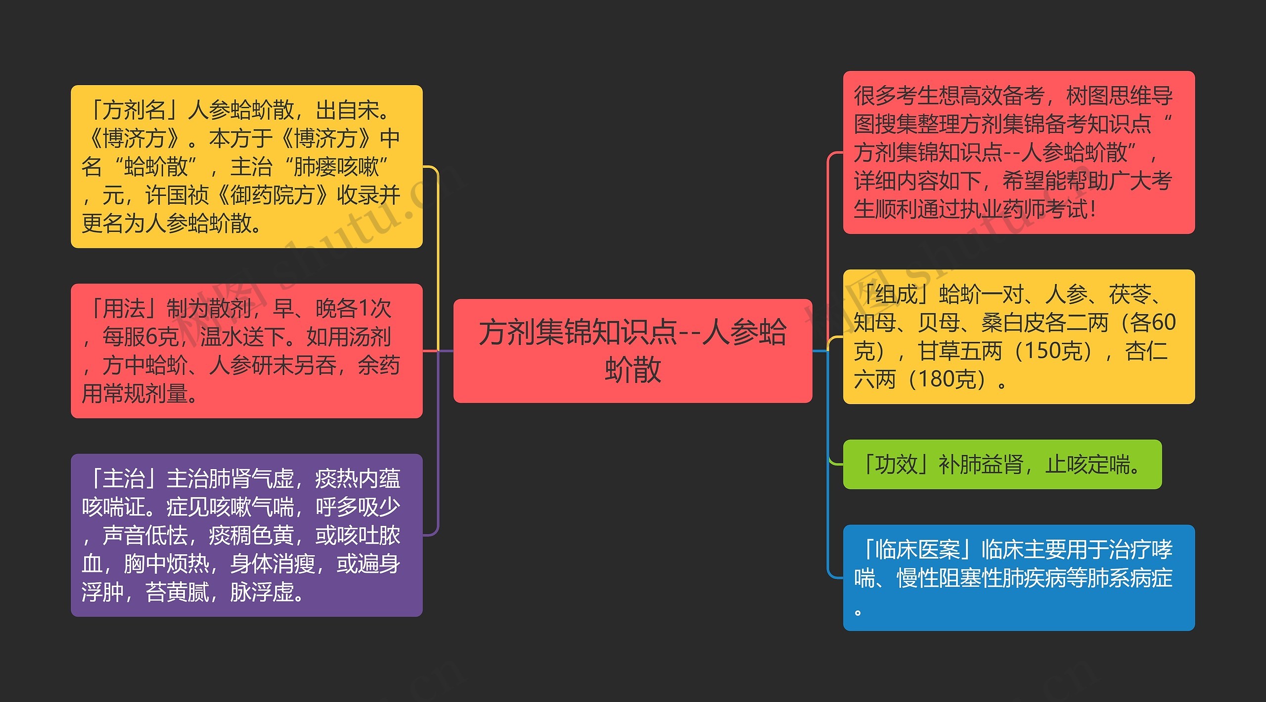 方剂集锦知识点--人参蛤蚧散思维导图