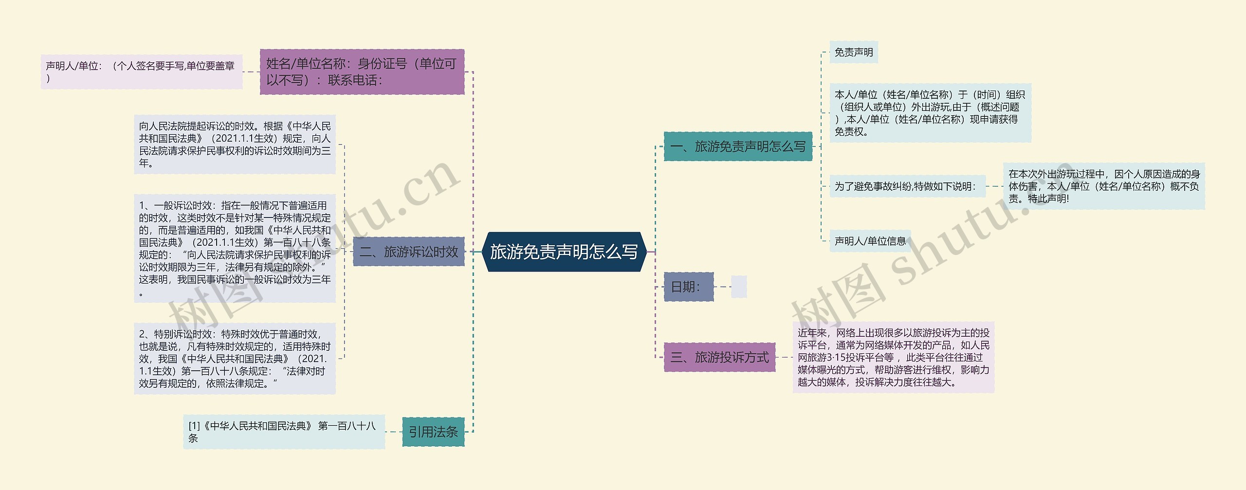 旅游免责声明怎么写思维导图