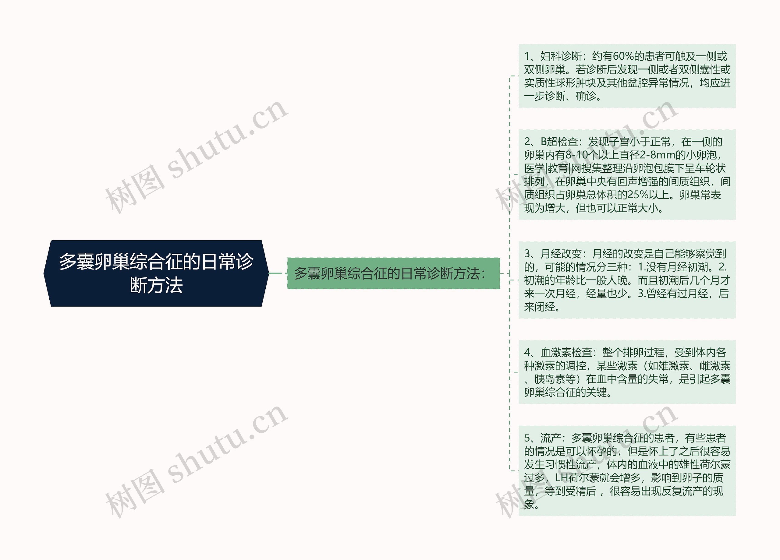 多囊卵巢综合征的日常诊断方法思维导图