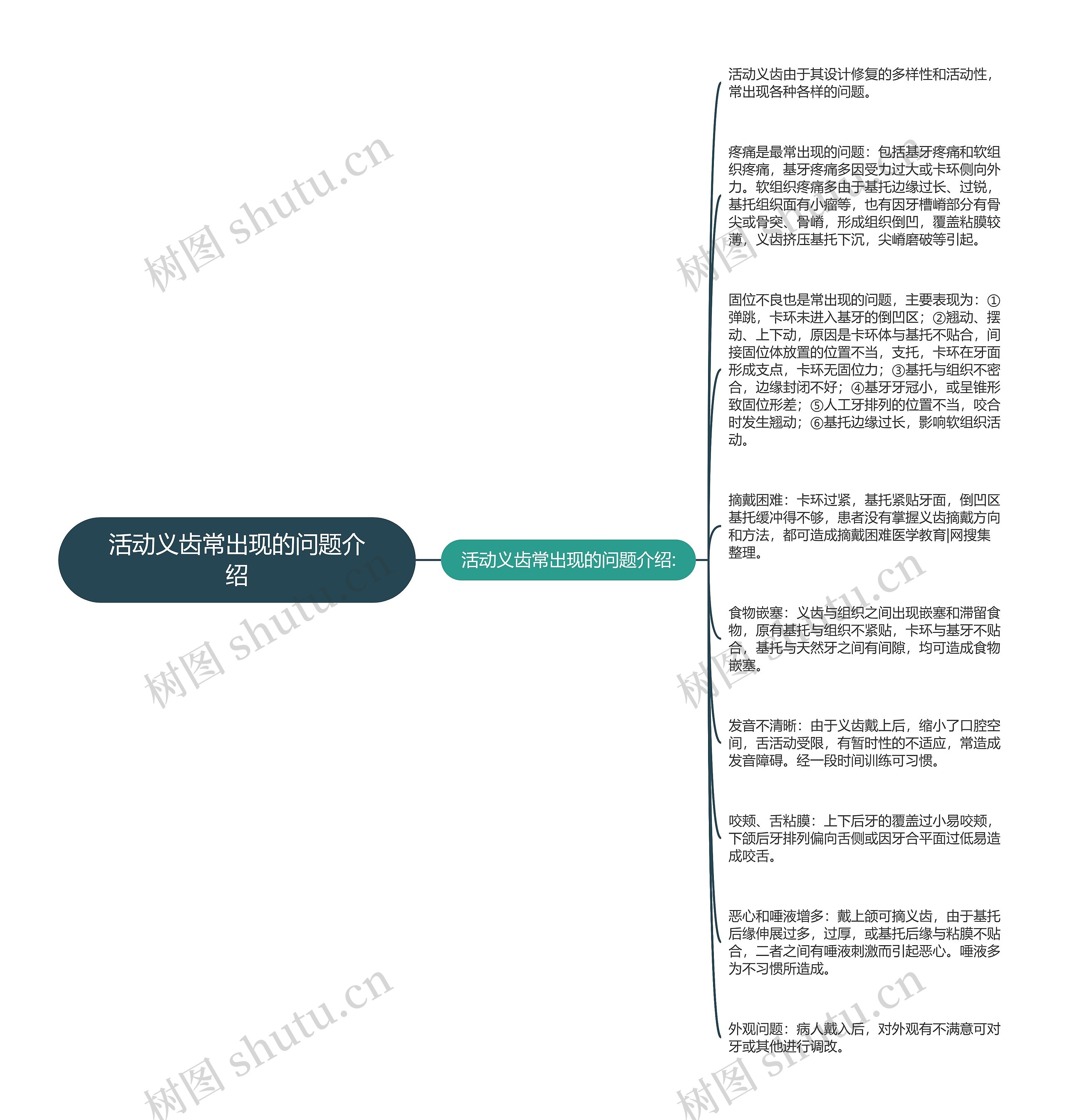 活动义齿常出现的问题介绍思维导图