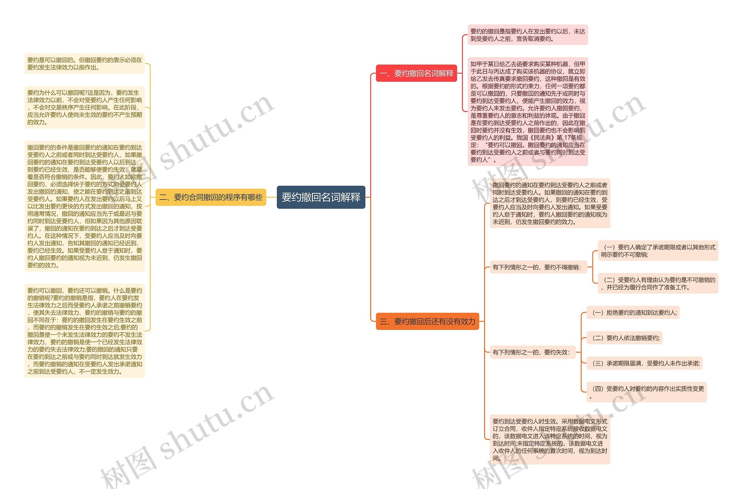 要约撤回名词解释思维导图