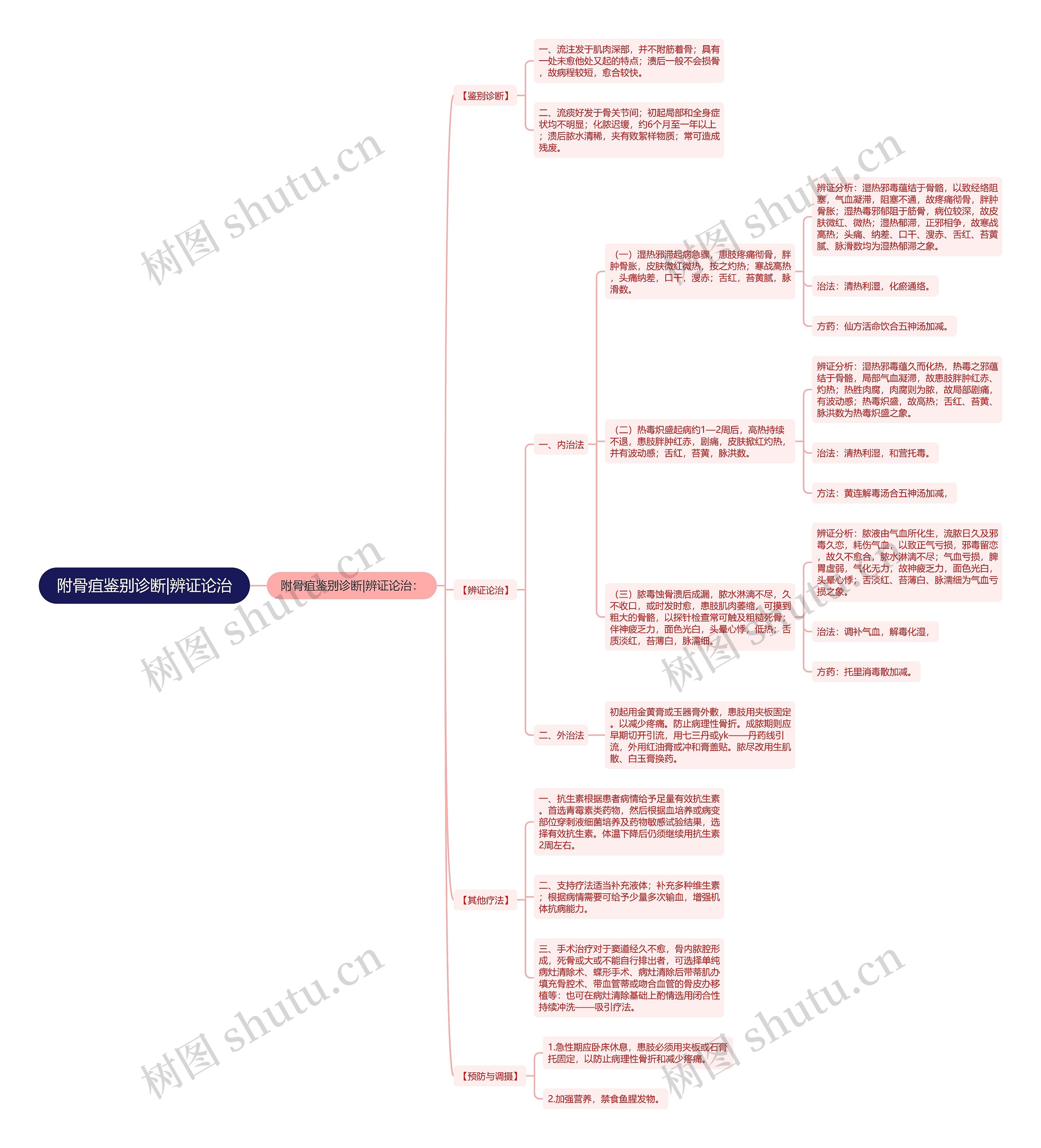 附骨疽鉴别诊断|辨证论治思维导图
