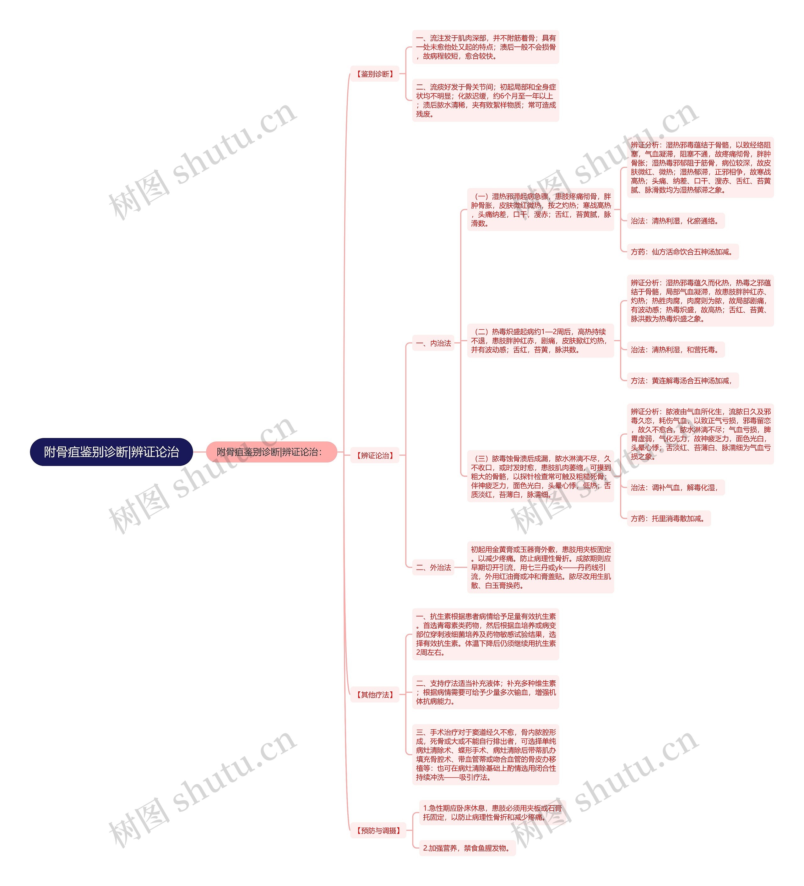 附骨疽鉴别诊断|辨证论治 附骨疽鉴别诊断|辨证论治