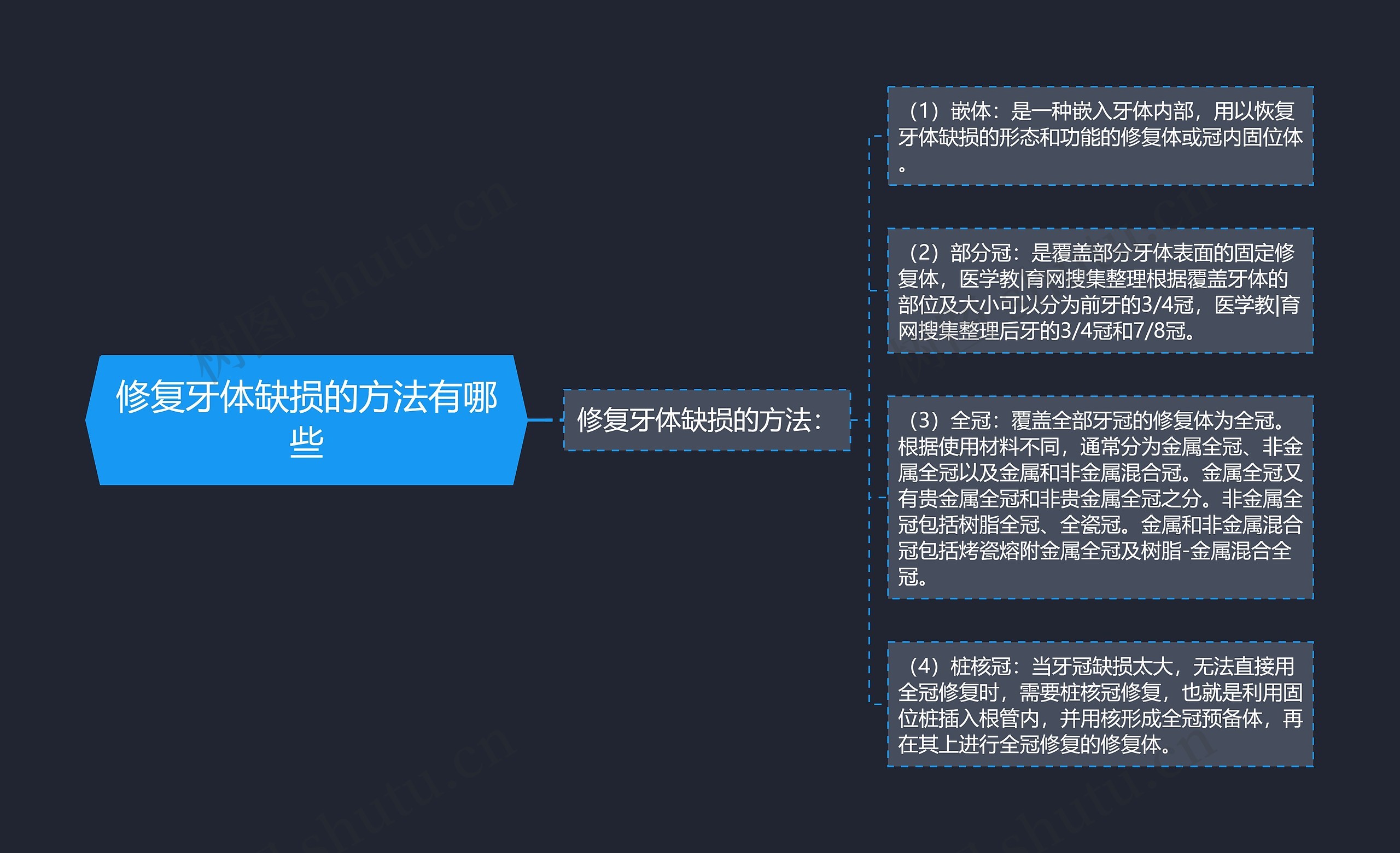 修复牙体缺损的方法有哪些思维导图