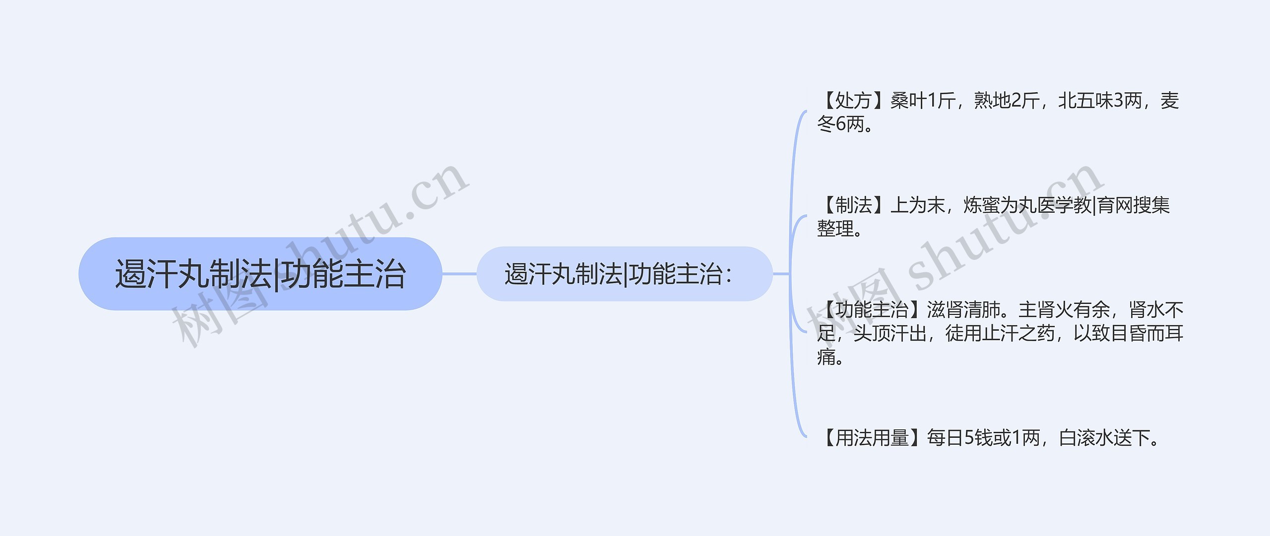 遏汗丸制法|功能主治思维导图